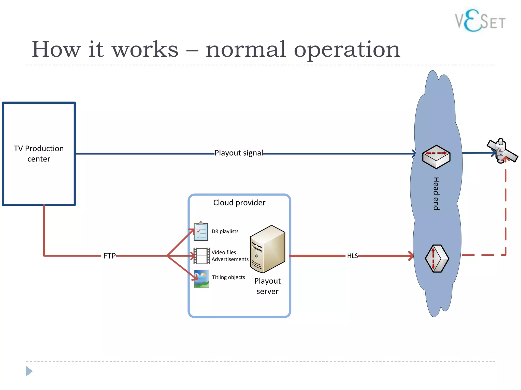 How it works – normal operation



TV Production
                       Playout signal
    center




                                                        Head end
                      Cloud provider


                      DR playlists


                      Video files
                FTP   Advertisements
                                                  HLS

                      Titling objects
                                        Playout
                                         server
 