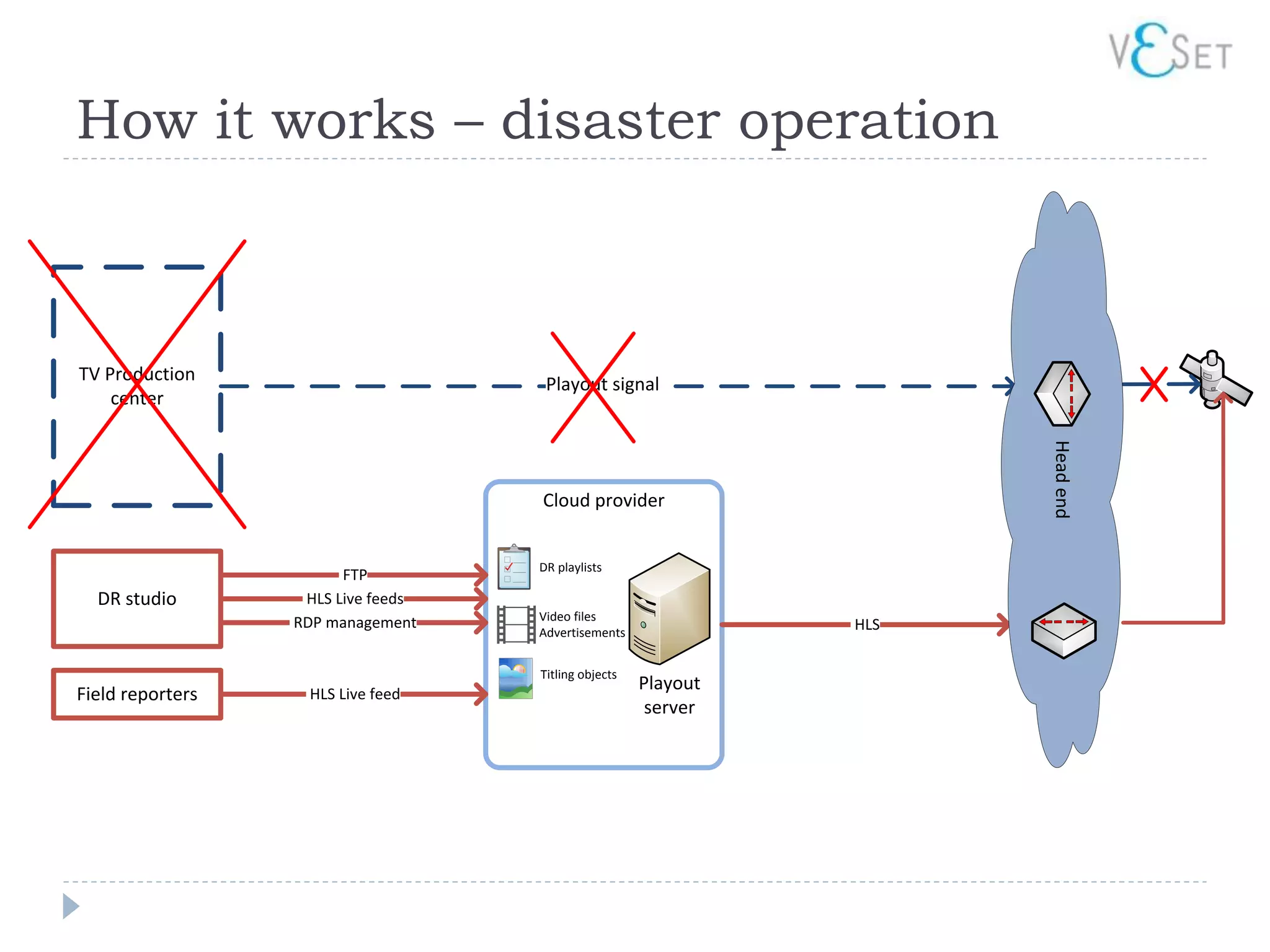 How it works – disaster operation



TV Production
                                     Playout signal
    center




                                                                      Head end
                                    Cloud provider


                                    DR playlists
                        FTP
  DR studio        HLS Live feeds
                                    Video files
                  RDP management                                HLS
                                    Advertisements


                                    Titling objects
                                                      Playout
Field reporters    HLS Live feed
                                                       server
 