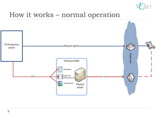 How it works – normal operation



TV Production
                       Playout signal
    center




                                                        Head end
                      Cloud provider


                      DR playlists


                      Video files
                FTP   Advertisements
                                                  HLS

                      Titling objects
                                        Playout
                                         server
 