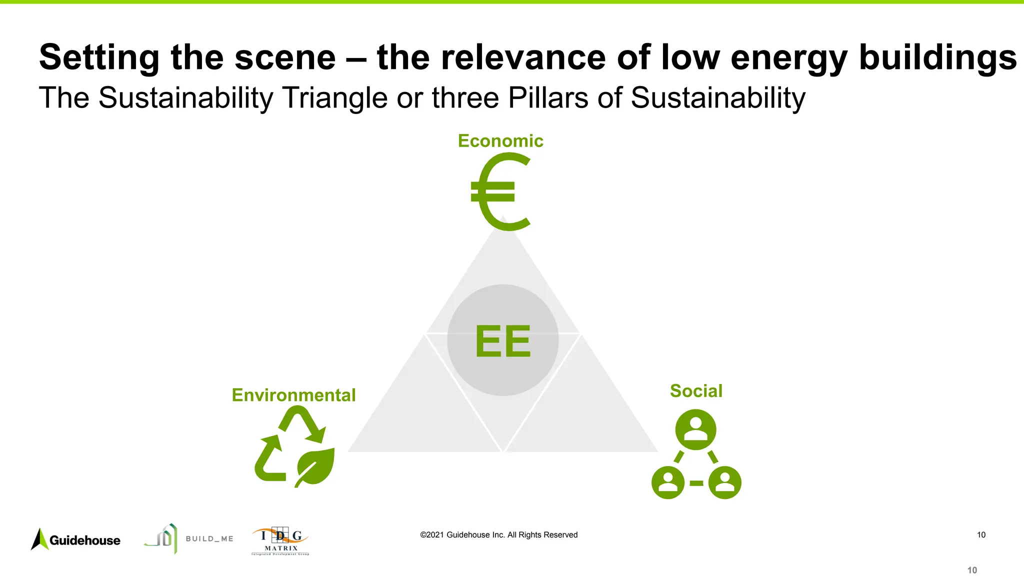 ©2021 Guidehouse Inc. All Rights Reserved 10
Setting the scene – the relevance of low energy buildings
The Sustainability Triangle or three Pillars of Sustainability
10
Economic
Environmental Social
EE
 