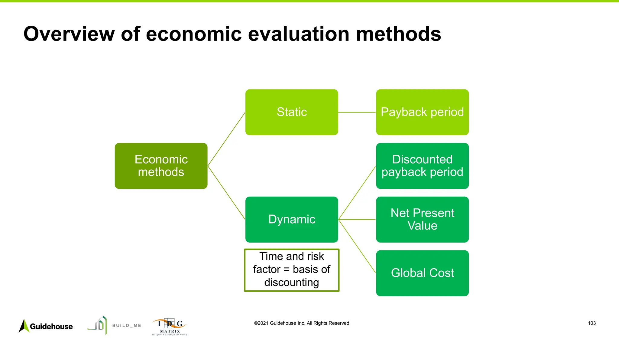 ©2021 Guidehouse Inc. All Rights Reserved 103
Overview of economic evaluation methods
Economic
methods
Static Payback period
Dynamic
Discounted
payback period
Net Present
Value
Global Cost
Time and risk
factor = basis of
discounting
 