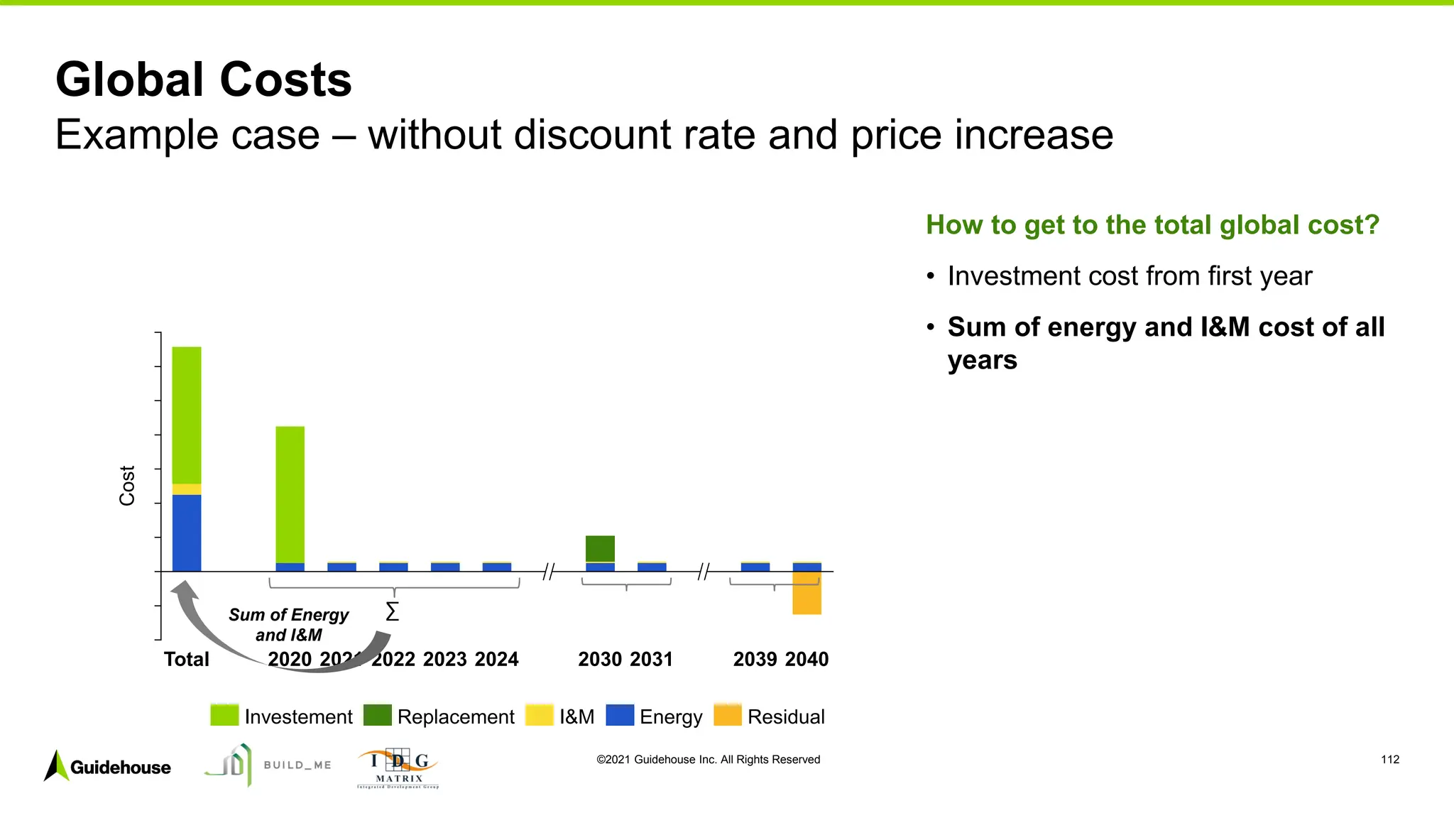 ©2021 Guidehouse Inc. All Rights Reserved 112
Global Costs
Example case – without discount rate and price increase
2024
2023
Cost
Total 2022
2020 2021 2030 2031 2039 2040
Investement Energy
Replacement I&M Residual
∑
Sum of Energy
and I&M
How to get to the total global cost?
• Investment cost from first year
• Sum of energy and I&M cost of all
years
 