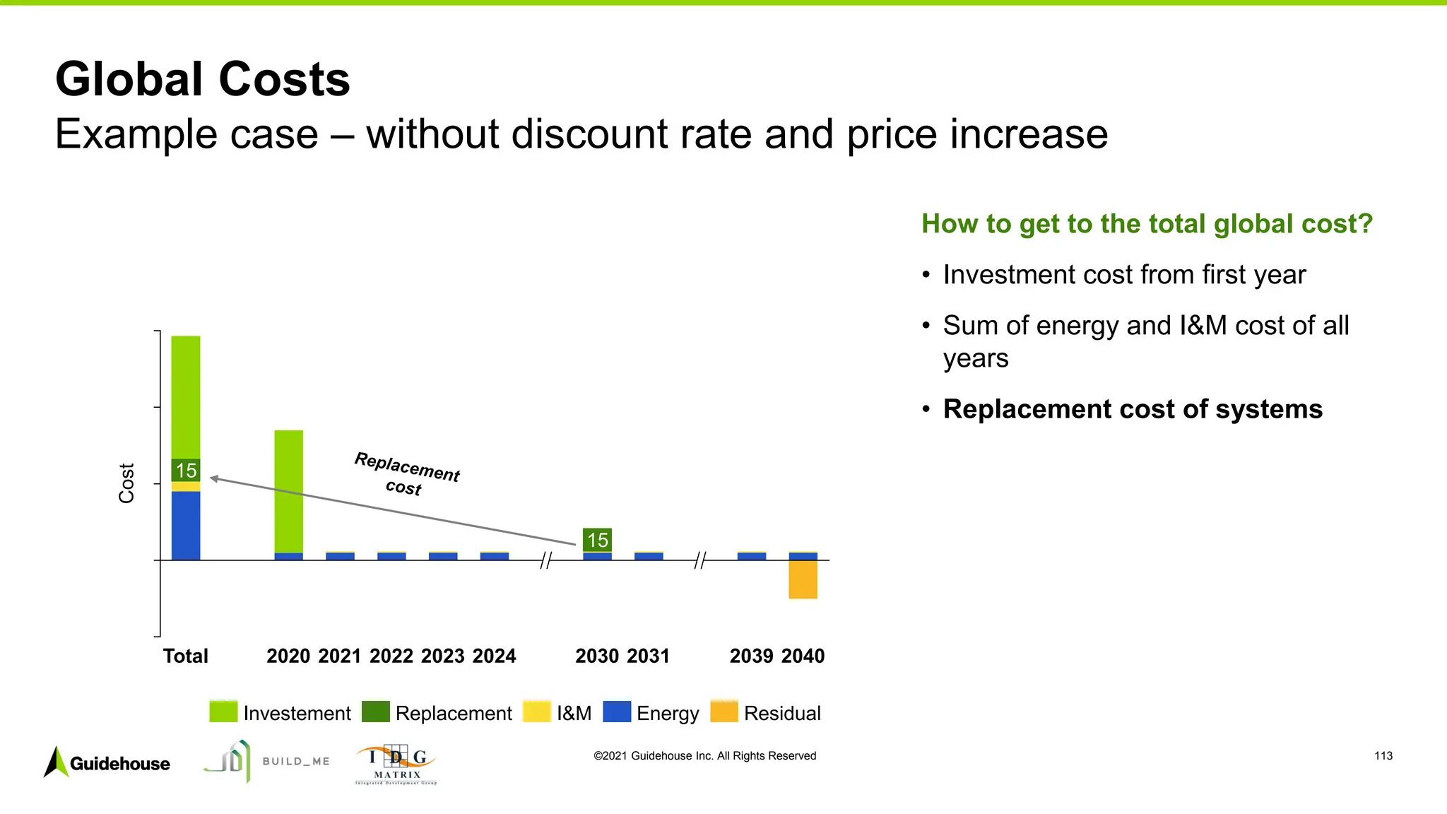 ©2021 Guidehouse Inc. All Rights Reserved 113
How to get to the total global cost?
• Investment cost from first year
• Sum of energy and I&M cost of all
years
• Replacement cost of systems
Global Costs
Example case – without discount rate and price increase
15
15
2023
2022
Cost
Total 2020 2030
2021 2024 2039
2031 2040
Investement Energy
Replacement I&M Residual
 