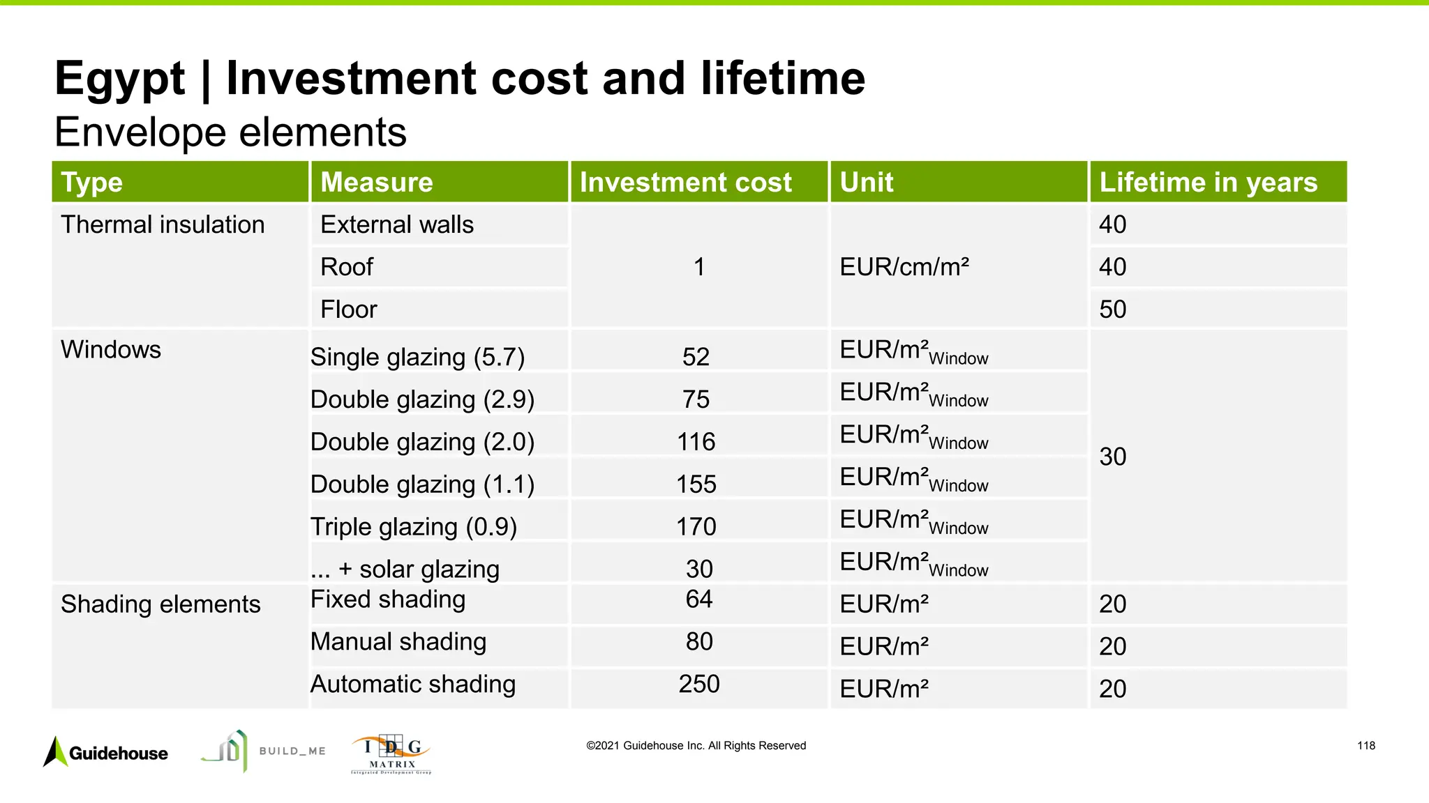 ©2021 Guidehouse Inc. All Rights Reserved 118
Egypt | Investment cost and lifetime
Envelope elements
Type Measure Investment cost Unit Lifetime in years
Thermal insulation External walls
1 EUR/cm/m²
40
Roof 40
Floor 50
Windows Single glazing (5.7) 52 EUR/m²Window
30
Double glazing (2.9) 75 EUR/m²Window
Double glazing (2.0) 116 EUR/m²Window
Double glazing (1.1) 155 EUR/m²Window
Triple glazing (0.9) 170 EUR/m²Window
... + solar glazing 30 EUR/m²Window
Shading elements Fixed shading 64 EUR/m² 20
Manual shading 80 EUR/m² 20
Automatic shading 250 EUR/m² 20
 