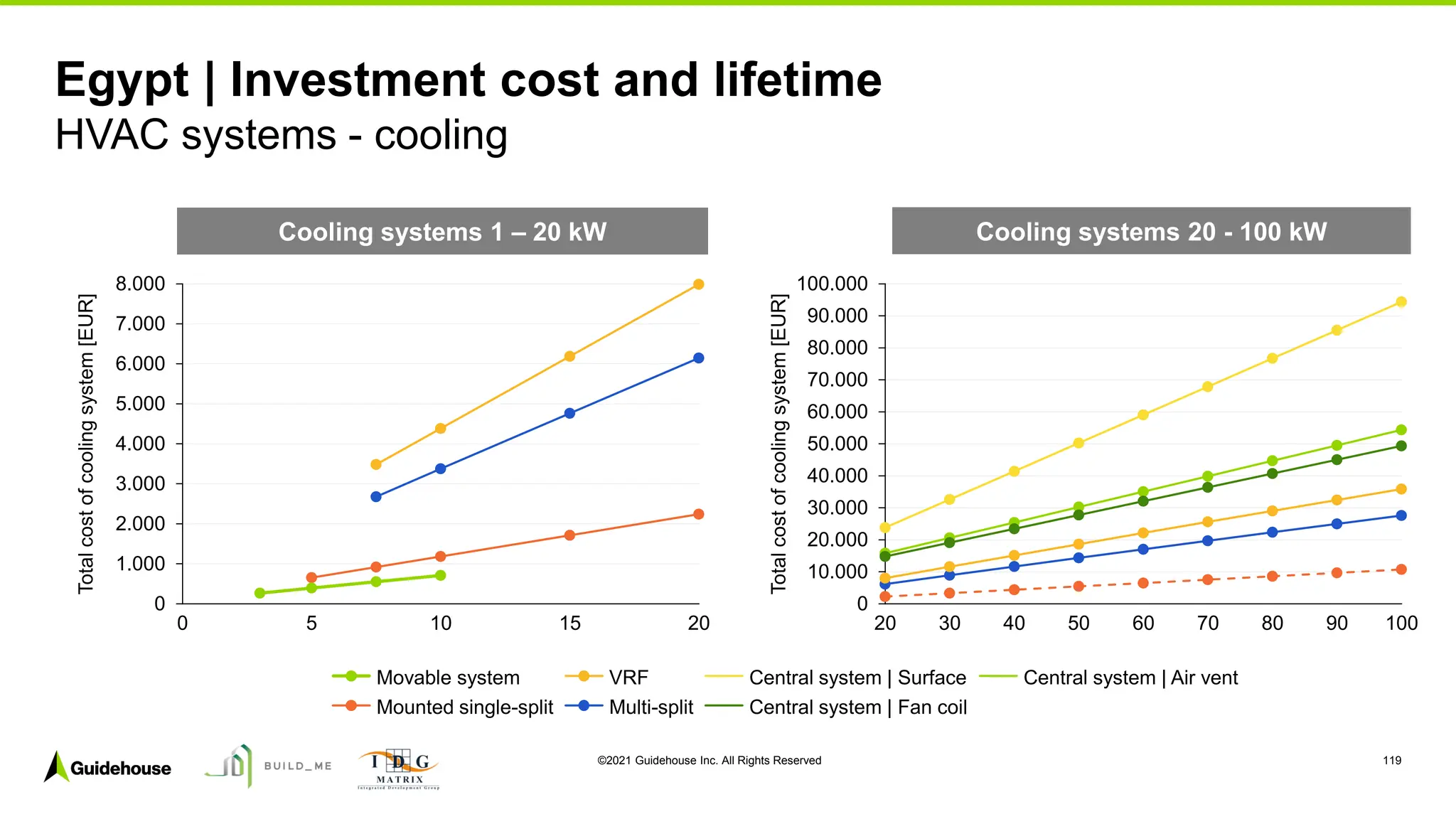 ©2021 Guidehouse Inc. All Rights Reserved 119
Total
cost
of
cooling
system
[EUR]
Egypt | Investment cost and lifetime
HVAC systems - cooling
0
1.000
2.000
3.000
4.000
5.000
6.000
7.000
8.000
15
10
0 5 20
Movable system
Mounted single-split
VRF
Multi-split
Central system | Surface
Central system | Fan coil
Central system | Air vent
0
10.000
20.000
30.000
40.000
50.000
60.000
70.000
80.000
90.000
100.000
70
20 30 60
40 90
50 80 100
Cooling systems 1 – 20 kW Cooling systems 20 - 100 kW
Total
cost
of
cooling
system
[EUR]
 