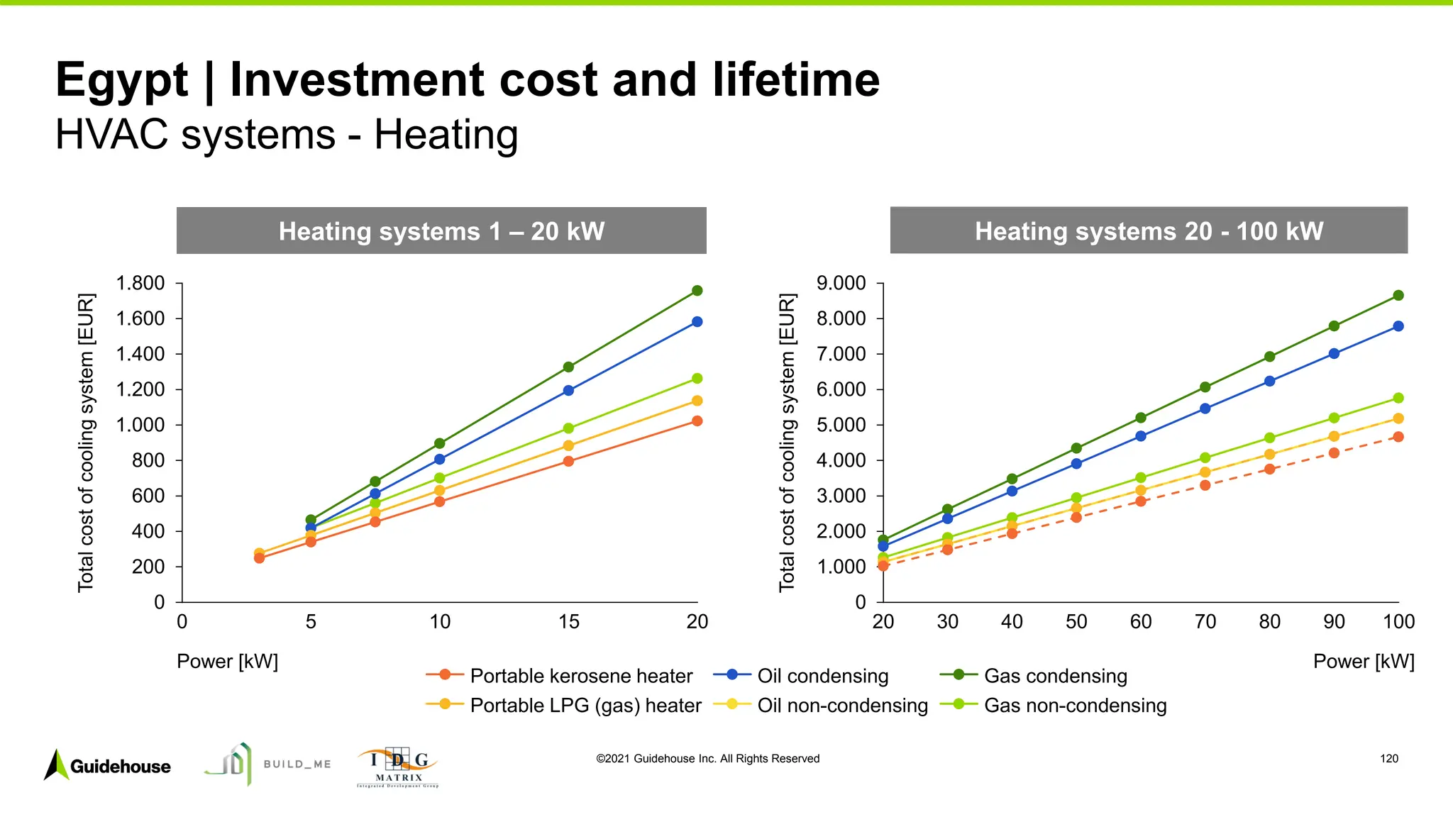 ©2021 Guidehouse Inc. All Rights Reserved 120
Egypt | Investment cost and lifetime
HVAC systems - Heating
0
200
400
600
800
1.000
1.200
1.400
1.600
1.800
10
0 5 20
15
Total
cost
of
cooling
system
[EUR]
Power [kW]
Portable kerosene heater Oil condensing
Portable LPG (gas) heater Oil non-condensing
Gas condensing
Gas non-condensing
0
1.000
2.000
3.000
4.000
5.000
6.000
7.000
8.000
9.000
50
20 90
40
30 80
60 70 100
Power [kW]
Total
cost
of
cooling
system
[EUR]
Heating systems 1 – 20 kW Heating systems 20 - 100 kW
 