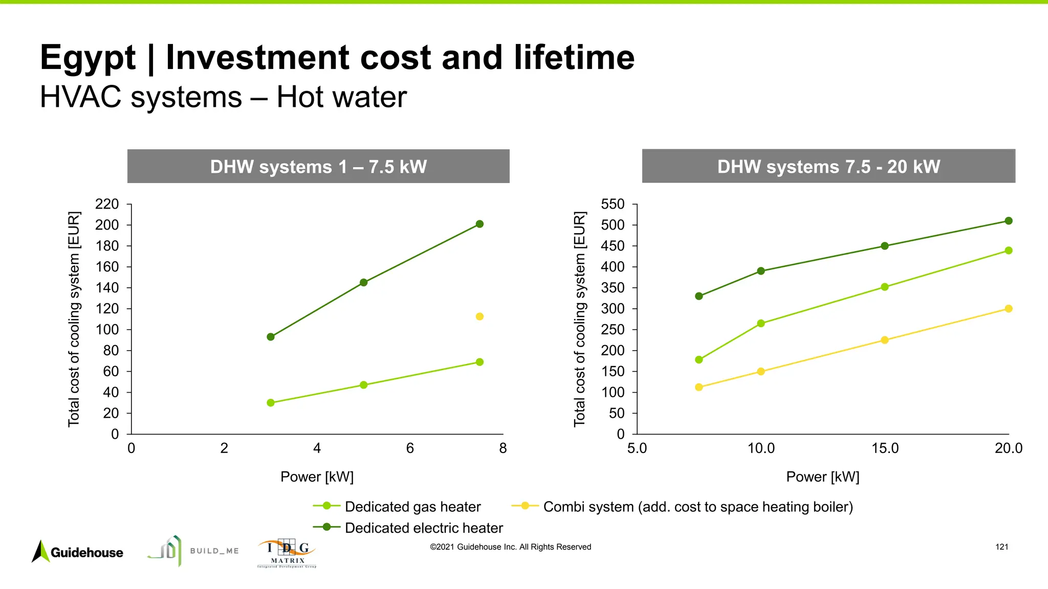 ©2021 Guidehouse Inc. All Rights Reserved 121
Egypt | Investment cost and lifetime
HVAC systems – Hot water
0
20
40
60
80
100
120
140
160
180
200
220
0 2 4 6 8
Total
cost
of
cooling
system
[EUR]
Power [kW]
0
50
100
150
200
250
300
350
400
450
500
550
5.0 10.0 15.0 20.0
Power [kW]
Total
cost
of
cooling
system
[EUR]
DHW systems 1 – 7.5 kW DHW systems 7.5 - 20 kW
Dedicated gas heater
Dedicated electric heater
Combi system (add. cost to space heating boiler)
 