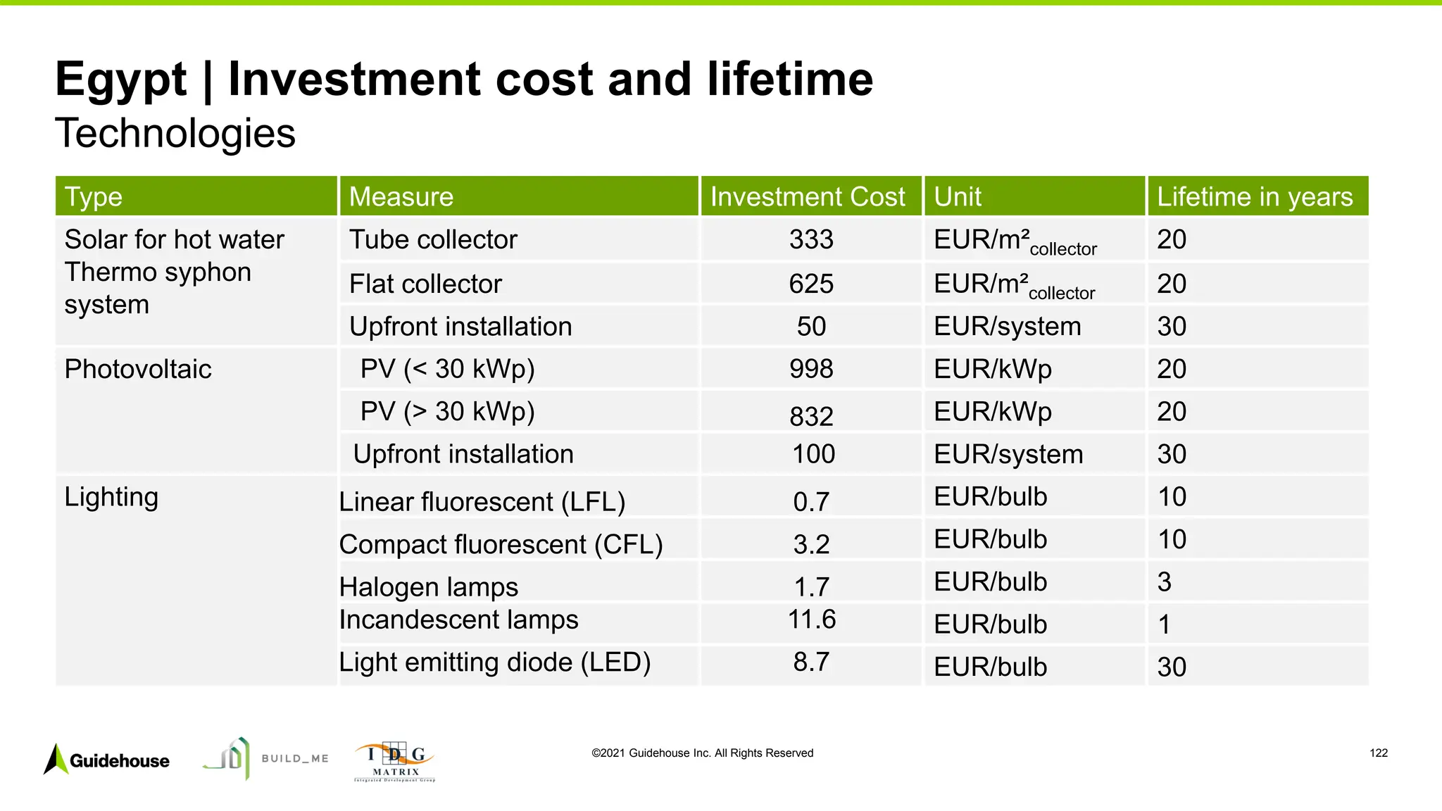 ©2021 Guidehouse Inc. All Rights Reserved 122
Egypt | Investment cost and lifetime
Technologies
Type Measure Investment Cost Unit Lifetime in years
Solar for hot water
Thermo syphon
system
Tube collector 333 EUR/m²collector 20
Flat collector 625 EUR/m²collector 20
Upfront installation 50 EUR/system 30
Photovoltaic PV (< 30 kWp) 998 EUR/kWp 20
PV (> 30 kWp) 832 EUR/kWp 20
Upfront installation 100 EUR/system 30
Lighting Linear fluorescent (LFL) 0.7 EUR/bulb 10
Compact fluorescent (CFL) 3.2 EUR/bulb 10
Halogen lamps 1.7 EUR/bulb 3
Incandescent lamps 11.6 EUR/bulb 1
Light emitting diode (LED) 8.7 EUR/bulb 30
 