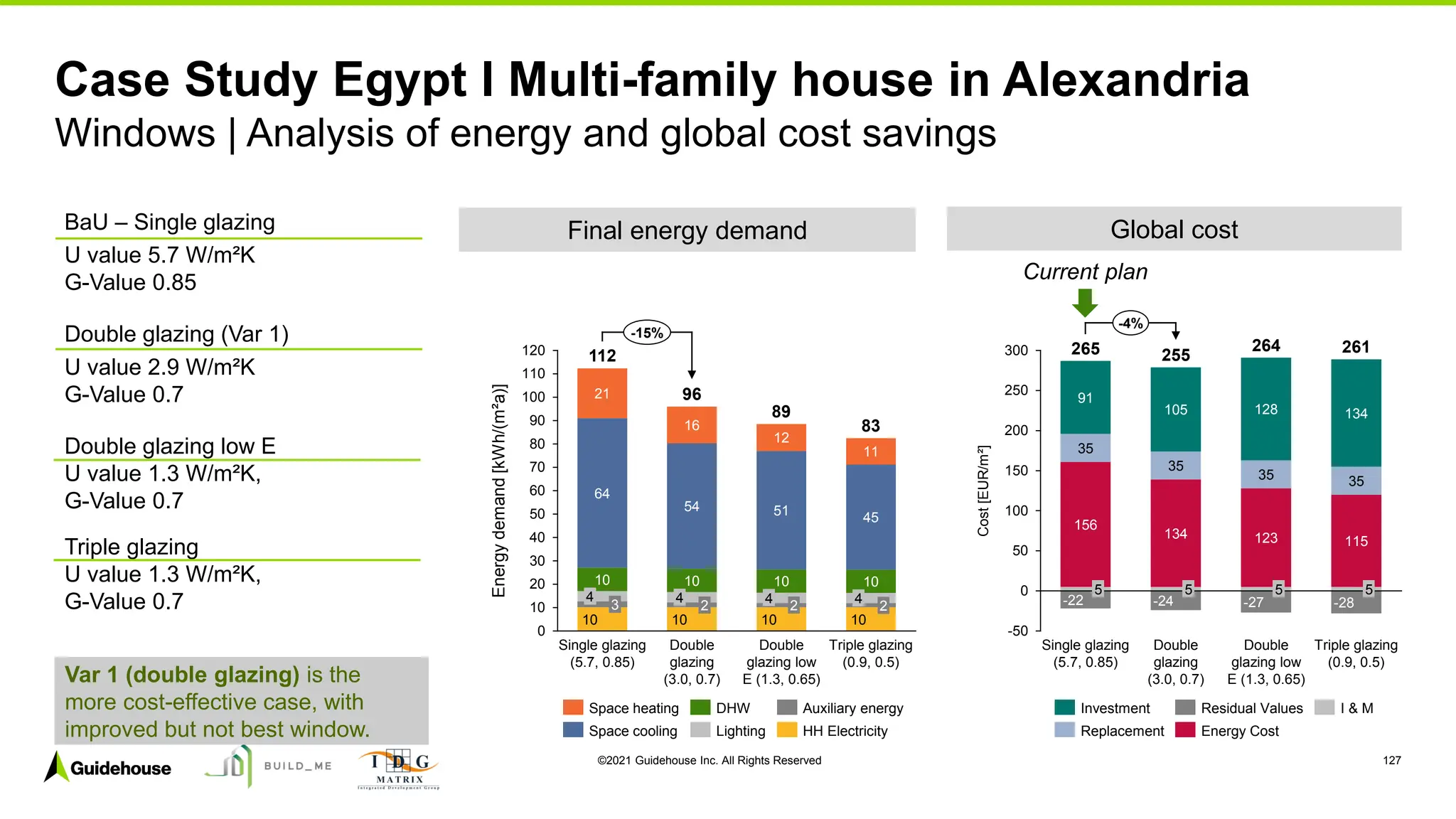 ©2021 Guidehouse Inc. All Rights Reserved 127
Case Study Egypt I Multi-family house in Alexandria
Windows | Analysis of energy and global cost savings
Final energy demand Global cost
BaU – Single glazing
U value 5.7 W/m²K
G-Value 0.85
Double glazing (Var 1)
U value 2.9 W/m²K
G-Value 0.7
Double glazing low E
U value 1.3 W/m²K,
G-Value 0.7
Triple glazing
U value 1.3 W/m²K,
G-Value 0.7
Var 1 (double glazing) is the
more cost-effective case, with
improved but not best window.
10 10 10 10
10 10 10 10
64
54 51 45
21
16
12
11
0
10
20
30
40
50
60
70
80
90
100
110
120
Double
glazing
(3.0, 0.7)
4
2
2
Energy
demand
[kWh/(m²a)]
4
4
3
Single glazing
(5.7, 0.85)
2
Double
glazing low
E (1.3, 0.65)
4
83
Triple glazing
(0.9, 0.5)
112
96
89
-15%
Space heating
Lighting
Space cooling
Auxiliary energy
DHW
HH Electricity
156
134 123 115
35
35
35 35
91
105 128 134
-22 -24 -27 -28
-50
0
50
100
150
200
250
300
Double
glazing
(3.0, 0.7)
Single glazing
(5.7, 0.85)
Triple glazing
(0.9, 0.5)
5
Double
glazing low
E (1.3, 0.65)
Cost
[EUR/m²]
5 5 5
265 255
264 261
-4%
I & M
Replacement
Investment Residual Values
Energy Cost
Current plan
 