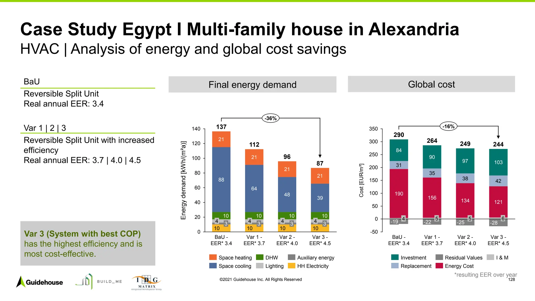 ©2021 Guidehouse Inc. All Rights Reserved 128
BaU
Reversible Split Unit
Real annual EER: 3.4
Var 1 | 2 | 3
Reversible Split Unit with increased
efficiency
Real annual EER: 3.7 | 4.0 | 4.5
Case Study Egypt I Multi-family house in Alexandria
HVAC | Analysis of energy and global cost savings
Final energy demand Global cost
Var 3 (System with best COP)
has the highest efficiency and is
most cost-effective.
*resulting EER over year
10 10 10 10
10 10 10 10
88
64
48
39
21
21
21
21
0
20
40
60
80
100
120
140
3 4
Var 1 -
EER* 3.7
4
Energy
demand
[kWh/(m²a)]
3 4
BaU -
EER* 3.4
4 3
Var 2 -
EER* 4.0
3
Var 3 -
EER* 4.5
137
112
96
87
-36%
Space heating Auxiliary energy
Lighting
DHW
HH Electricity
Space cooling
190
156
134 121
31
35
38 42
84
90
97 103
-22 -25 -28
-50
0
50
100
150
200
250
300
350
-19
Cost
[EUR/m²]
5
4
BaU -
EER* 3.4
Var 1 -
EER* 3.7
5
Var 2 -
EER* 4.0
6
Var 3 -
EER* 4.5
290
264
249 244
-16%
Replacement
Investment Residual Values
Energy Cost
I & M
 