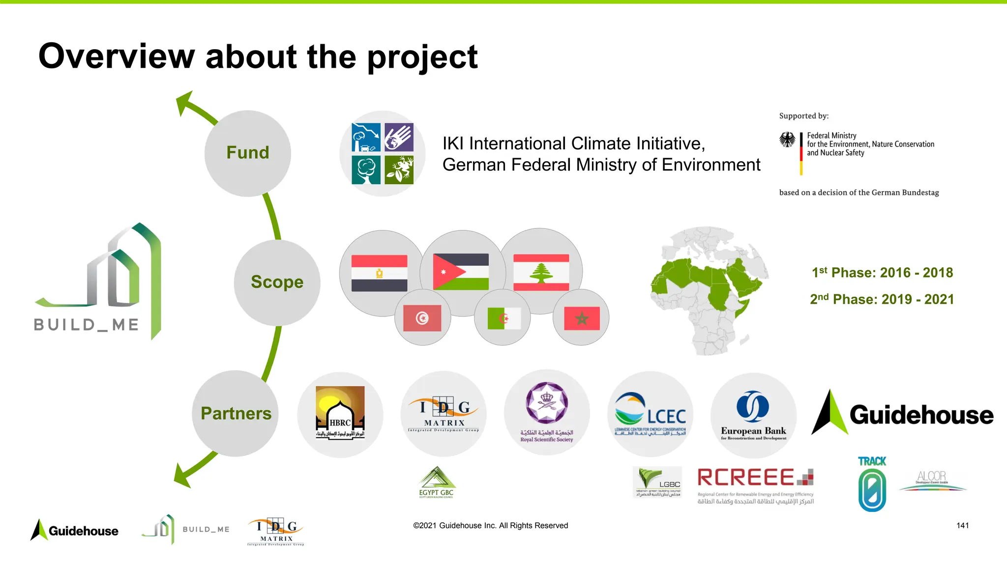 ©2021 Guidehouse Inc. All Rights Reserved 141
Overview about the project
Fund
Scope
IKI International Climate Initiative,
German Federal Ministry of Environment
2nd Phase: 2019 - 2021
1st Phase: 2016 - 2018
Partners
 