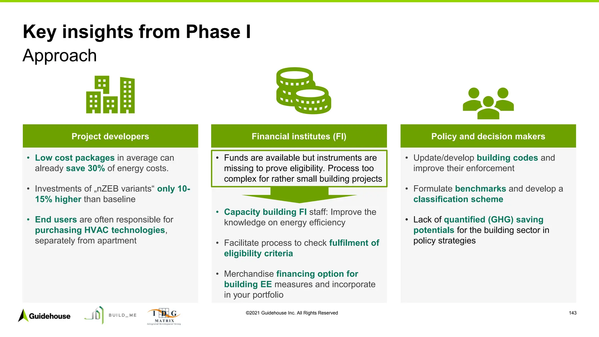 ©2021 Guidehouse Inc. All Rights Reserved 143
• Funds are available but instruments are
missing to prove eligibility. Process too
complex for rather small building projects
• Capacity building FI staff: Improve the
knowledge on energy efficiency
• Facilitate process to check fulfilment of
eligibility criteria
• Merchandise financing option for
building EE measures and incorporate
in your portfolio
Financial institutes (FI)
• Update/develop building codes and
improve their enforcement
• Formulate benchmarks and develop a
classification scheme
• Lack of quantified (GHG) saving
potentials for the building sector in
policy strategies
Policy and decision makers
• Low cost packages in average can
already save 30% of energy costs.
• Investments of „nZEB variants“ only 10-
15% higher than baseline
• End users are often responsible for
purchasing HVAC technologies,
separately from apartment
Project developers
Key insights from Phase I
Approach
 