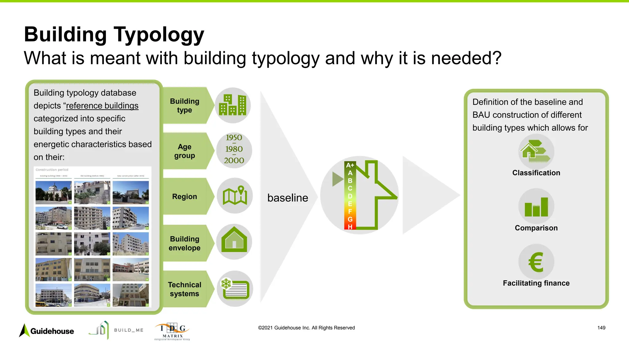 ©2021 Guidehouse Inc. All Rights Reserved 149
Building Typology
What is meant with building typology and why it is needed?
A+
A
B
C
D
E
F
G
H
Building typology database
depicts “reference buildings
categorized into specific
building types and their
energetic characteristics based
on their:
1950
-
1980
-
2000
Age
group
Region
Building
envelope
Technical
systems
Building
type
baseline
Definition of the baseline and
BAU construction of different
building types which allows for
Classification
Comparison
Facilitating finance
€
 