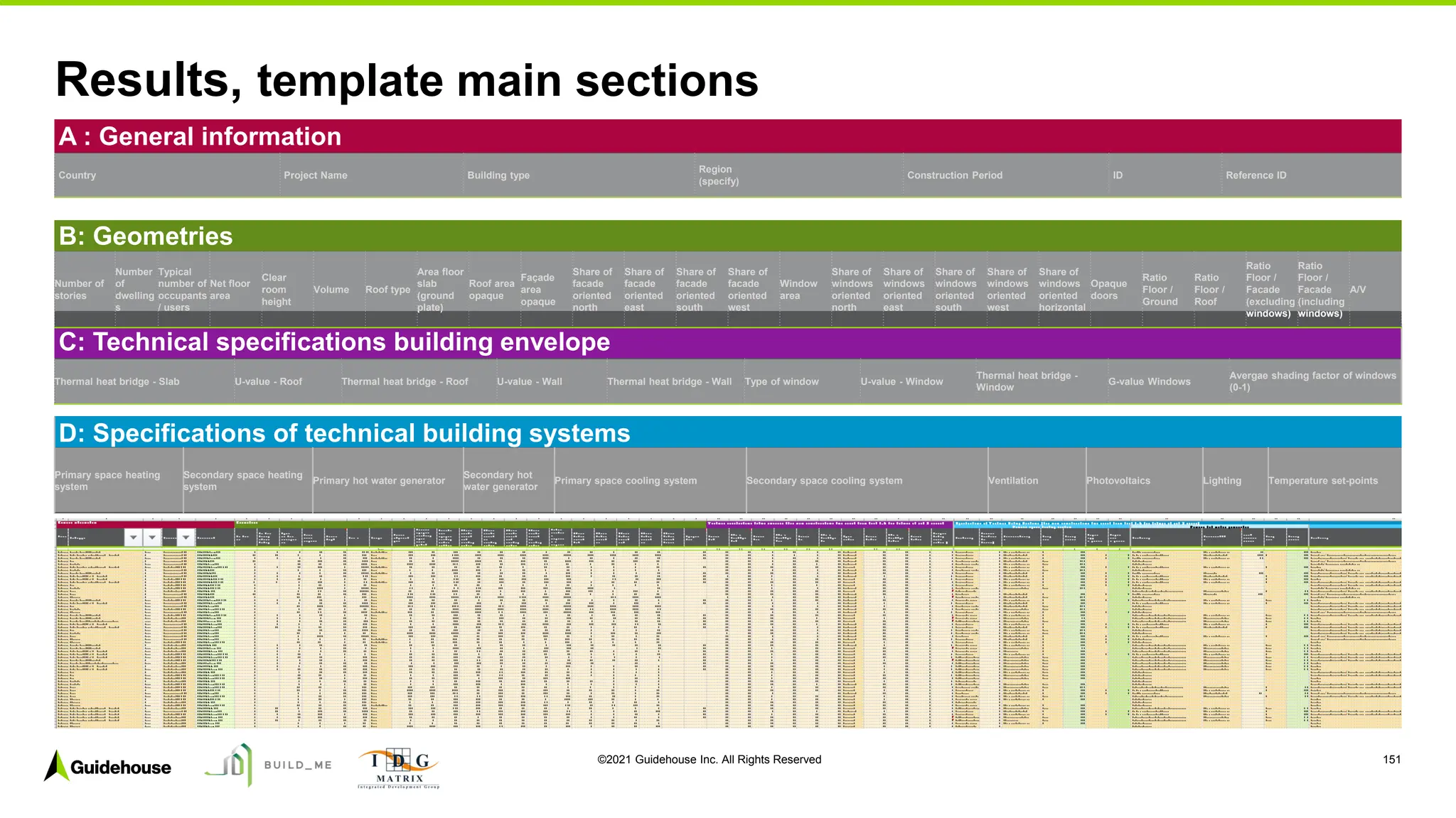 ©2021 Guidehouse Inc. All Rights Reserved 151
Results, template main sections
A : General information
Country Project Name Building type
Region
(specify)
Construction Period ID Reference ID
C: Technical specifications building envelope
Thermal heat bridge - Slab U-value - Roof Thermal heat bridge - Roof U-value - Wall Thermal heat bridge - Wall Type of window U-value - Window
Thermal heat bridge -
Window
G-value Windows
Avergae shading factor of windows
(0-1)
D: Specifications of technical building systems
Primary space heating
system
Secondary space heating
system
Primary hot water generator
Secondary hot
water generator
Primary space cooling system Secondary space cooling system Ventilation Photovoltaics Lighting Temperature set-points
B: Geometries
Number of
stories
Number
of
dwelling
s
Typical
number of
occupants
/ users
Net floor
area
Clear
room
height
Volume Roof type
Area floor
slab
(ground
plate)
Roof area
opaque
Façade
area
opaque
Share of
facade
oriented
north
Share of
facade
oriented
east
Share of
facade
oriented
south
Share of
facade
oriented
west
Window
area
Share of
windows
oriented
north
Share of
windows
oriented
east
Share of
windows
oriented
south
Share of
windows
oriented
west
Share of
windows
oriented
horizontal
Opaque
doors
Ratio
Floor /
Ground
Ratio
Floor /
Roof
Ratio
Floor /
Facade
(excluding
windows)
Ratio
Floor /
Facade
(including
windows)
A/V
 