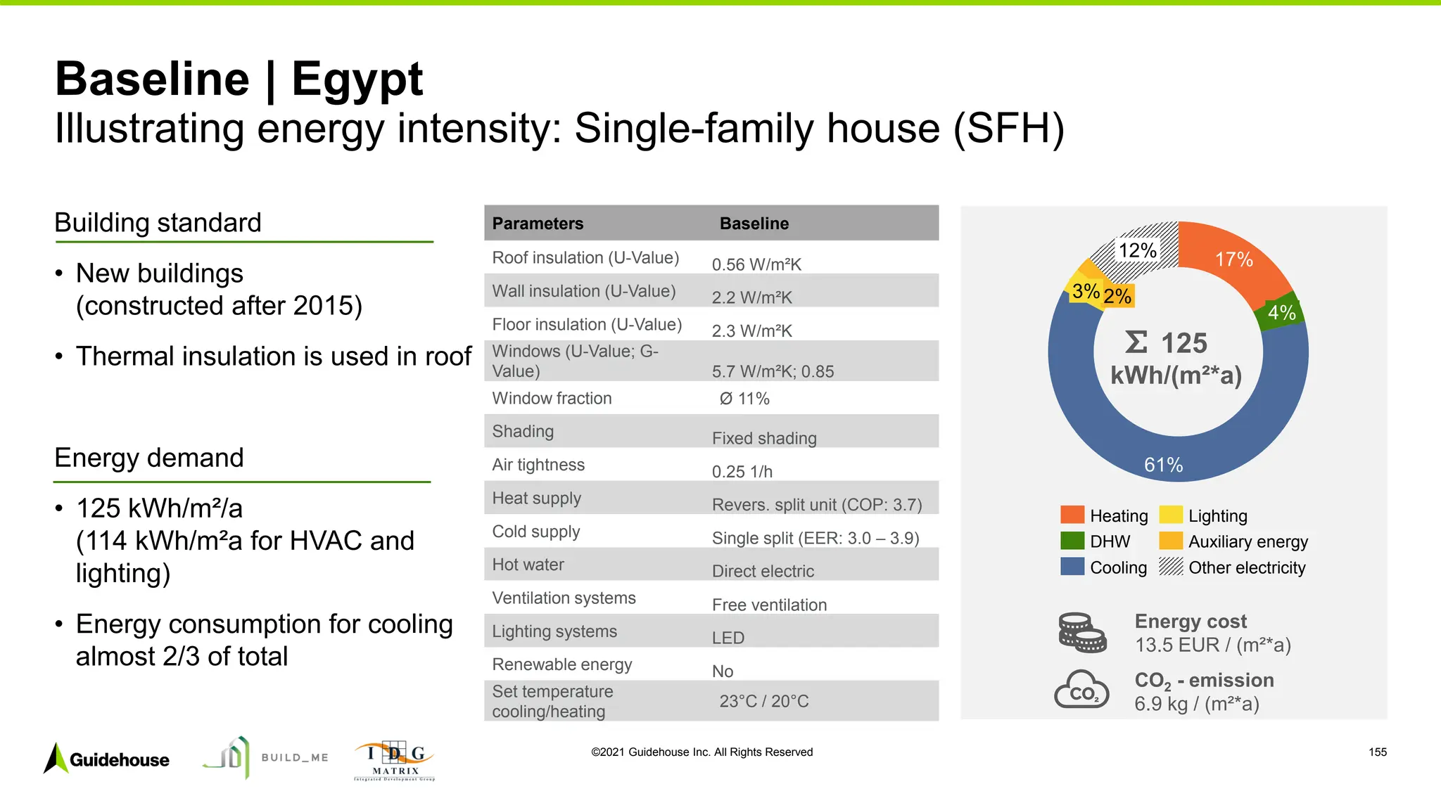 ©2021 Guidehouse Inc. All Rights Reserved 155
17%
61%
2%
4%
12%
3%
125
kWh/(m²*a)
Building standard
• New buildings
(constructed after 2015)
• Thermal insulation is used in roof
Energy demand
• 125 kWh/m²/a
(114 kWh/m²a for HVAC and
lighting)
• Energy consumption for cooling
almost 2/3 of total
Baseline | Egypt
Illustrating energy intensity: Single-family house (SFH)
Energy cost
13.5 EUR / (m²*a)
CO2 - emission
6.9 kg / (m²*a)
Parameters Baseline
Roof insulation (U-Value) 0.56 W/m²K
Wall insulation (U-Value) 2.2 W/m²K
Floor insulation (U-Value) 2.3 W/m²K
Windows (U-Value; G-
Value) 5.7 W/m²K; 0.85
Window fraction Ø 11%
Shading Fixed shading
Air tightness 0.25 1/h
Heat supply Revers. split unit (COP: 3.7)
Cold supply Single split (EER: 3.0 – 3.9)
Hot water Direct electric
Ventilation systems Free ventilation
Lighting systems LED
Renewable energy No
Set temperature
cooling/heating
23°C / 20°C
Heating
DHW
Cooling
Lighting
Auxiliary energy
Other electricity
 