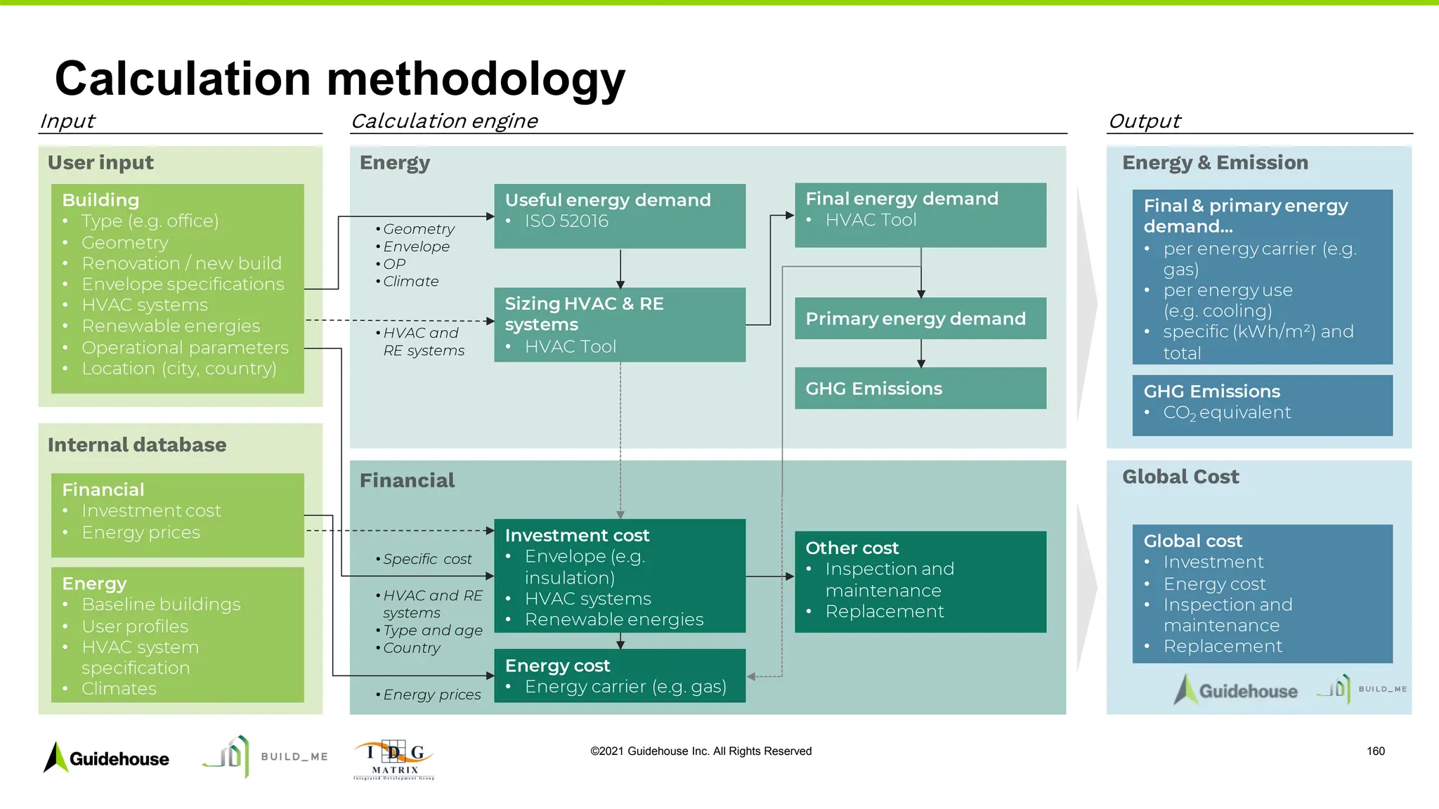 ©2021 Guidehouse Inc. All Rights Reserved 160
Calculation methodology
Energy
• Baseline buildings
• User profiles
• HVAC system
specification
• Climates
Useful energy demand
• ISO 52016
Final energy demand
• HVAC Tool
Primary energy demand
Sizing HVAC & RE
systems
• HVAC Tool
• Geometry
• Envelope
• OP
• Climate
• HVAC and
RE systems
Investment cost
• Envelope (e.g.
insulation)
• HVAC systems
• Renewable energies
Energy cost
• Energy carrier (e.g. gas)
Other cost
• Inspection and
maintenance
• Replacement
Final & primary energy
demand...
• per energy carrier (e.g.
gas)
• per energy use
(e.g. cooling)
• specific (kWh/m²) and
total
GHG Emissions
• CO2 equivalent
Global cost
• Investment
• Energy cost
• Inspection and
maintenance
• Replacement
GHG Emissions
• HVAC and RE
systems
• Type and age
• Country
Financial
• Investment cost
• Energy prices
• Specific cost
• Energy prices
Input Calculation engine Output
Building
• Type (e.g. office)
• Geometry
• Renovation / new build
• Envelope specifications
• HVAC systems
• Renewable energies
• Operational parameters
• Location (city, country)
 
