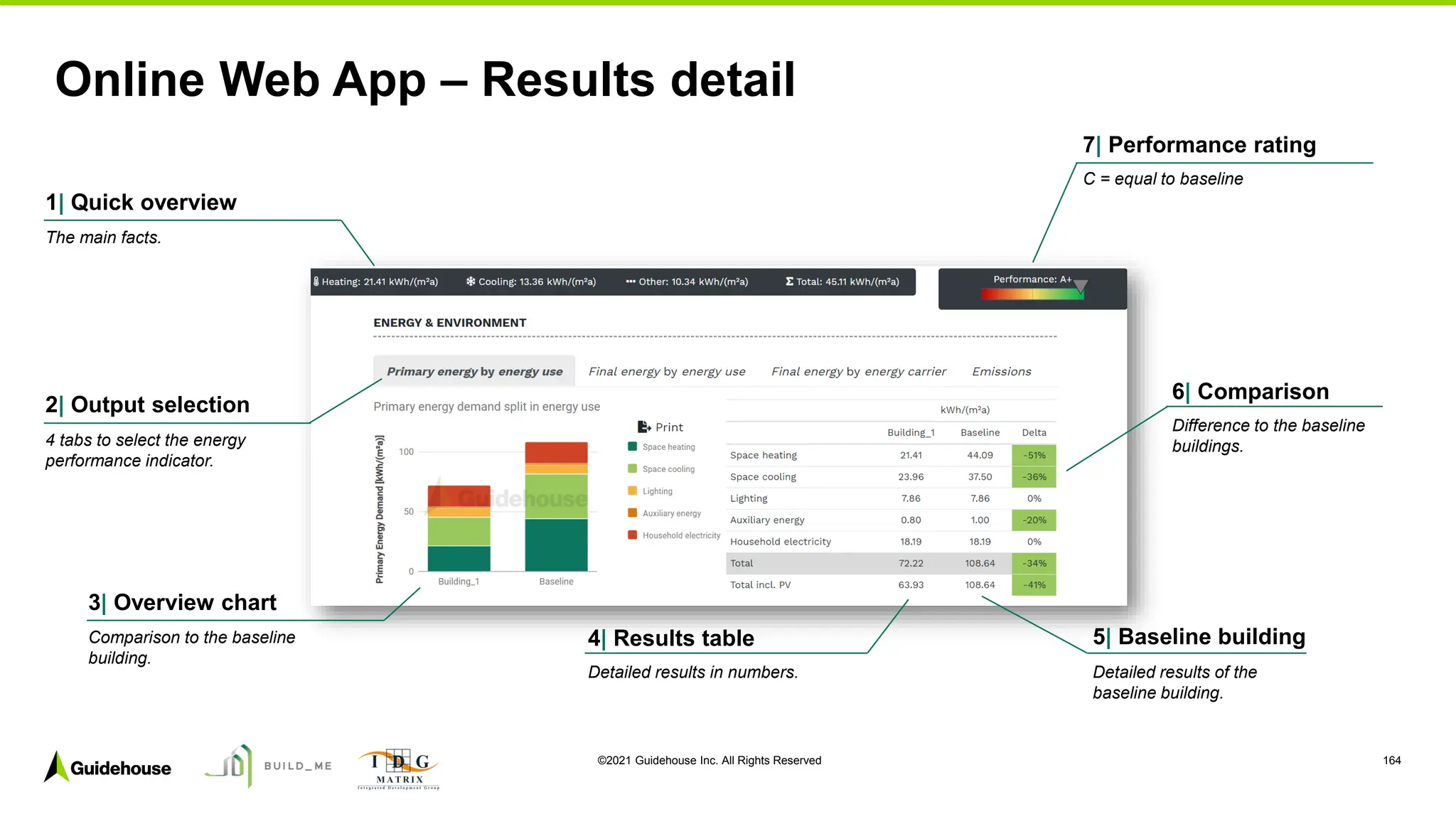 ©2021 Guidehouse Inc. All Rights Reserved 164
Online Web App – Results detail
1| Quick overview
7| Performance rating
C = equal to baseline
The main facts.
2| Output selection
4 tabs to select the energy
performance indicator.
3| Overview chart
Comparison to the baseline
building.
4| Results table
Detailed results in numbers.
5| Baseline building
Detailed results of the
baseline building.
6| Comparison
Difference to the baseline
buildings.
 
