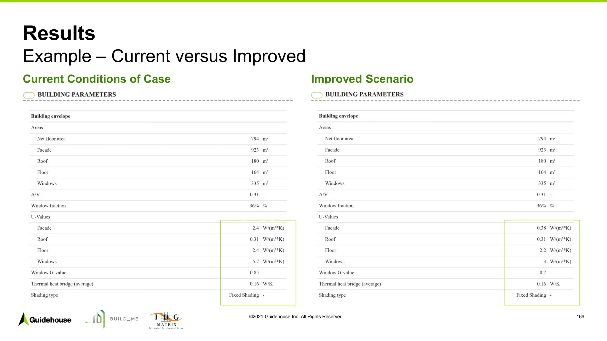 ©2021 Guidehouse Inc. All Rights Reserved 169
Results
Example – Current versus Improved
Current Conditions of Case Improved Scenario
 