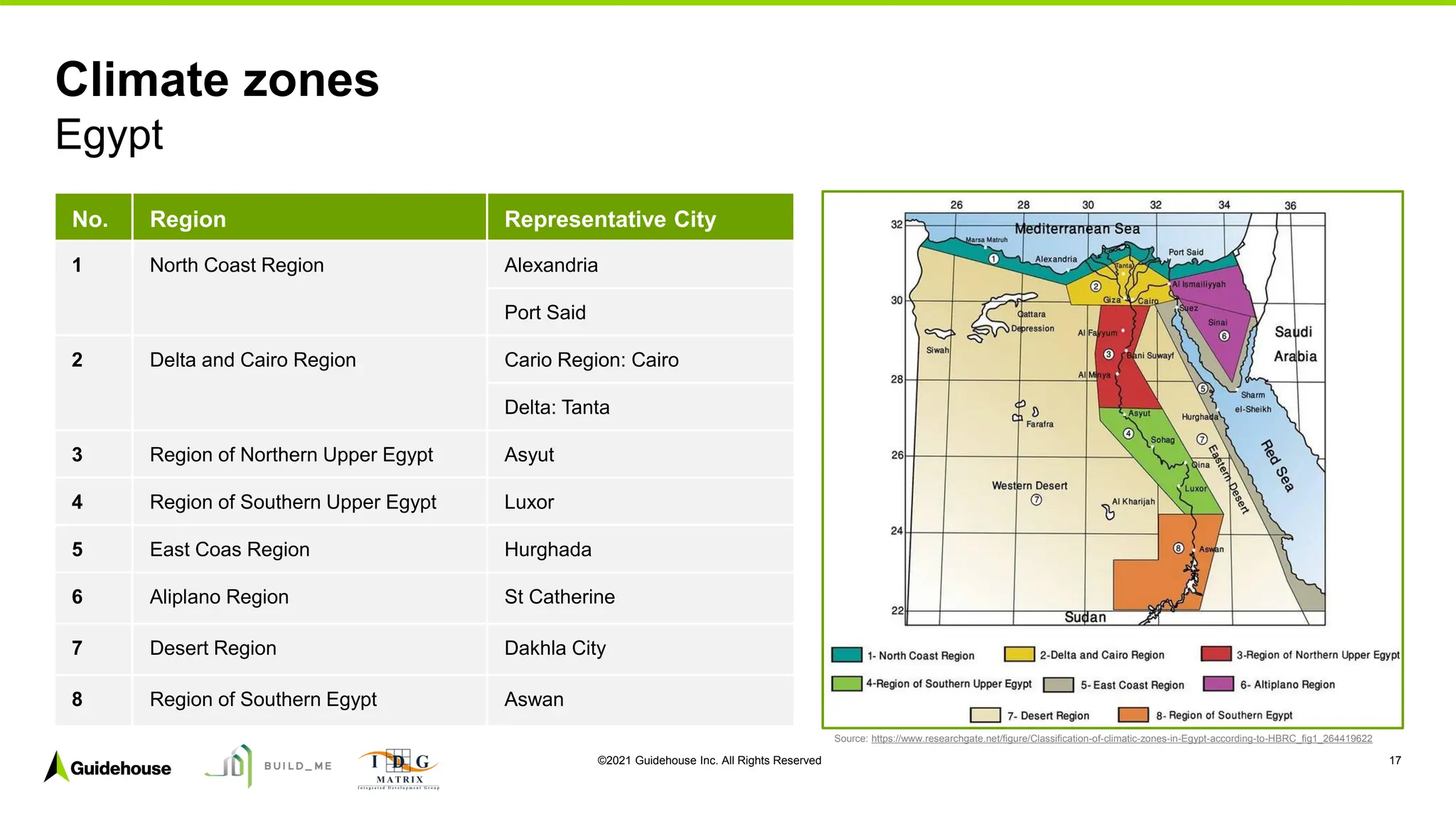 ©2021 Guidehouse Inc. All Rights Reserved 17
Climate zones
Egypt
No. Region Representative City
1 North Coast Region Alexandria
Port Said
2 Delta and Cairo Region Cario Region: Cairo
Delta: Tanta
3 Region of Northern Upper Egypt Asyut
4 Region of Southern Upper Egypt Luxor
5 East Coas Region Hurghada
6 Aliplano Region St Catherine
7 Desert Region Dakhla City
8 Region of Southern Egypt Aswan
Source: https://www.researchgate.net/figure/Classification-of-climatic-zones-in-Egypt-according-to-HBRC_fig1_264419622
 