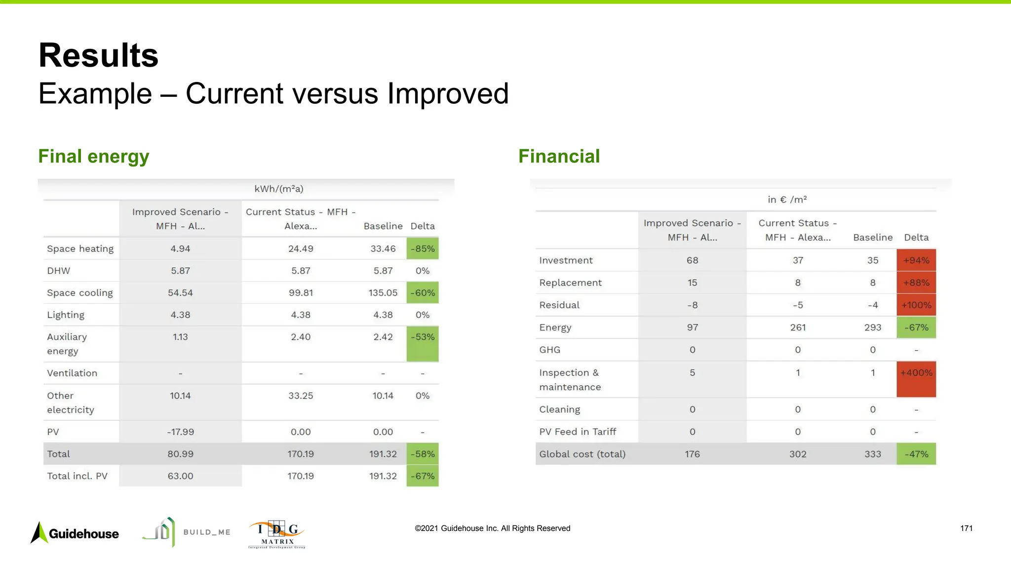 ©2021 Guidehouse Inc. All Rights Reserved 171
Final energy Financial
Results
Example – Current versus Improved
 