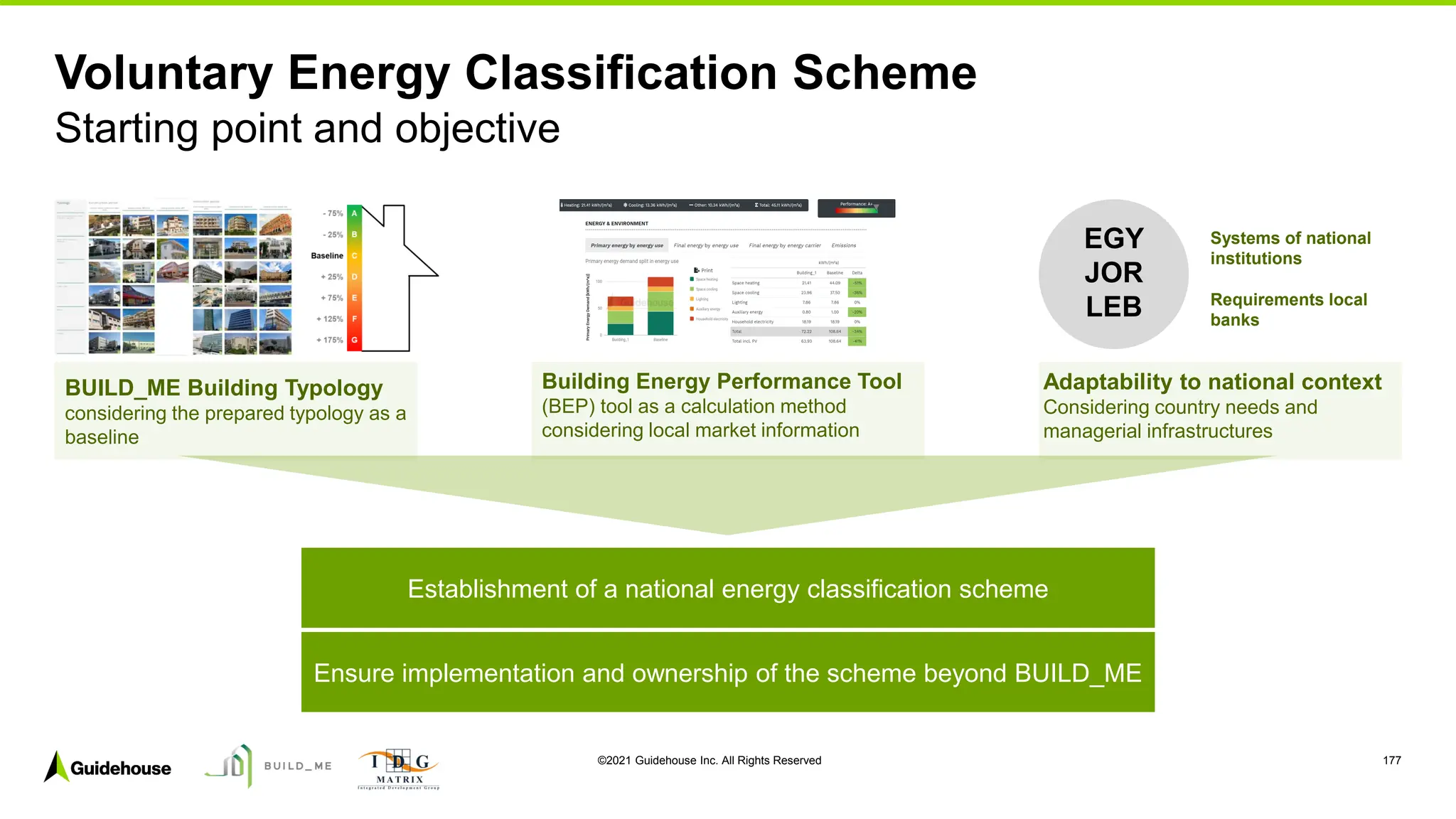 ©2021 Guidehouse Inc. All Rights Reserved 177
Starting point and objective
Adaptability to national context
Considering country needs and
managerial infrastructures
Voluntary Energy Classification Scheme
Building Energy Performance Tool
(BEP) tool as a calculation method
considering local market information
BUILD_ME Building Typology
considering the prepared typology as a
baseline
Ensure implementation and ownership of the scheme beyond BUILD_ME
Establishment of a national energy classification scheme
Systems of national
institutions
Requirements local
banks
EGY
JOR
LEB
 
