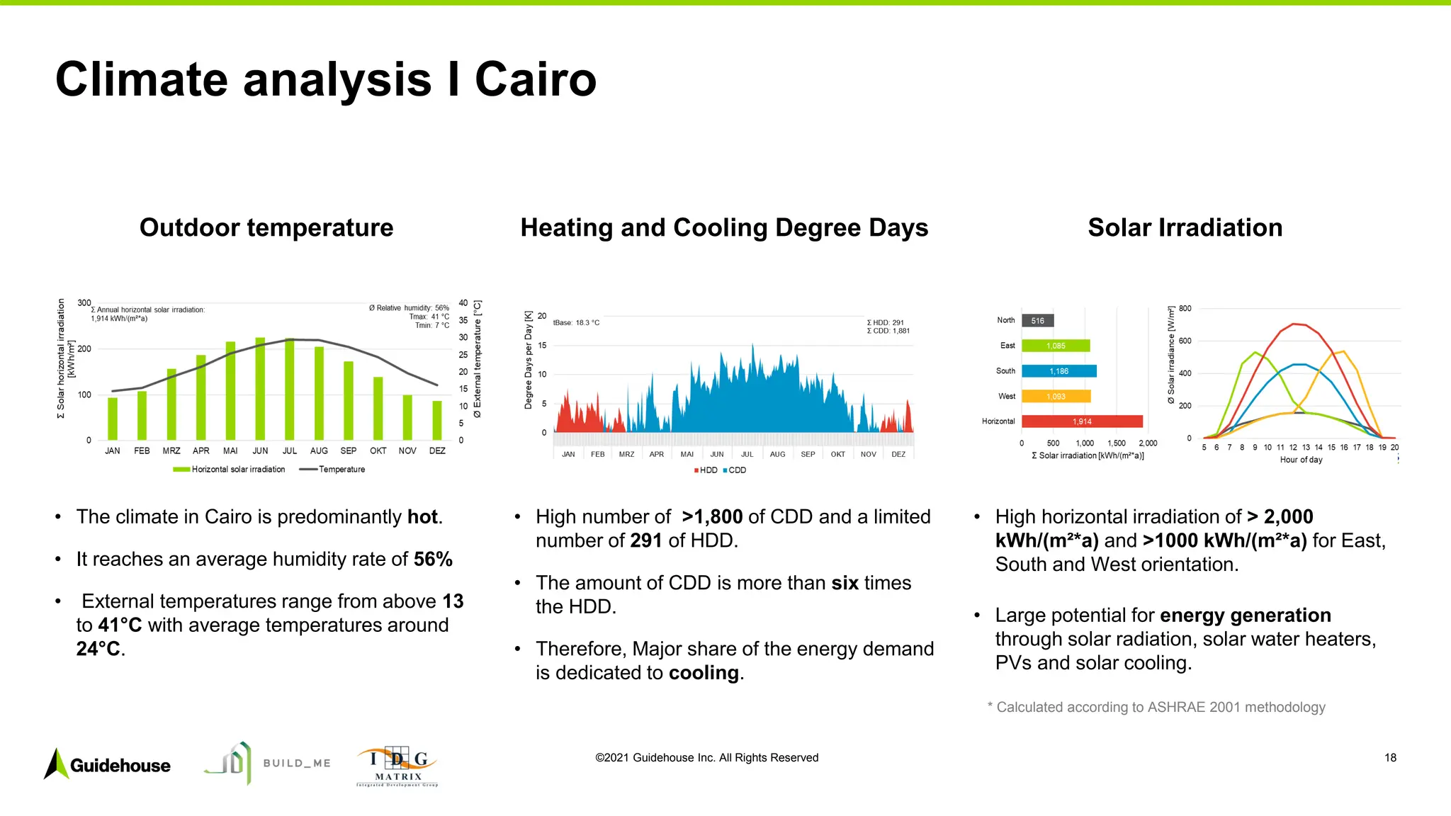 ©2021 Guidehouse Inc. All Rights Reserved 18
• The climate in Cairo is predominantly hot.
• It reaches an average humidity rate of 56%
• External temperatures range from above 13
to 41°C with average temperatures around
24°C.
Climate analysis I Cairo
Outdoor temperature
• High number of >1,800 of CDD and a limited
number of 291 of HDD.
• The amount of CDD is more than six times
the HDD.
• Therefore, Major share of the energy demand
is dedicated to cooling.
• High horizontal irradiation of > 2,000
kWh/(m²*a) and >1000 kWh/(m²*a) for East,
South and West orientation.
• Large potential for energy generation
through solar radiation, solar water heaters,
PVs and solar cooling.
Heating and Cooling Degree Days Solar Irradiation
* Calculated according to ASHRAE 2001 methodology
 