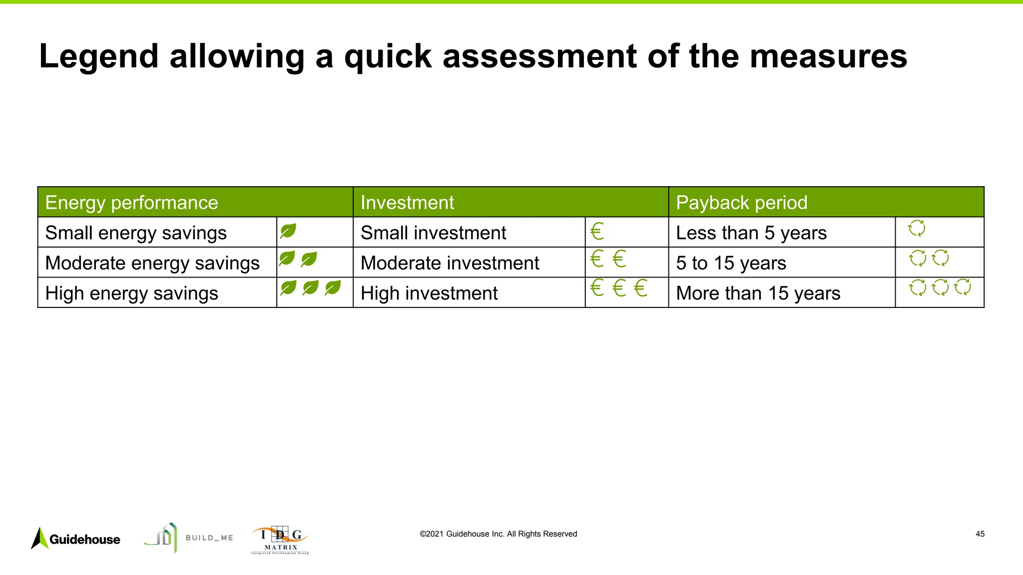 ©2021 Guidehouse Inc. All Rights Reserved 45
Energy performance Investment Payback period
Small energy savings Small investment Less than 5 years
Moderate energy savings Moderate investment 5 to 15 years
High energy savings High investment More than 15 years
Legend allowing a quick assessment of the measures
 