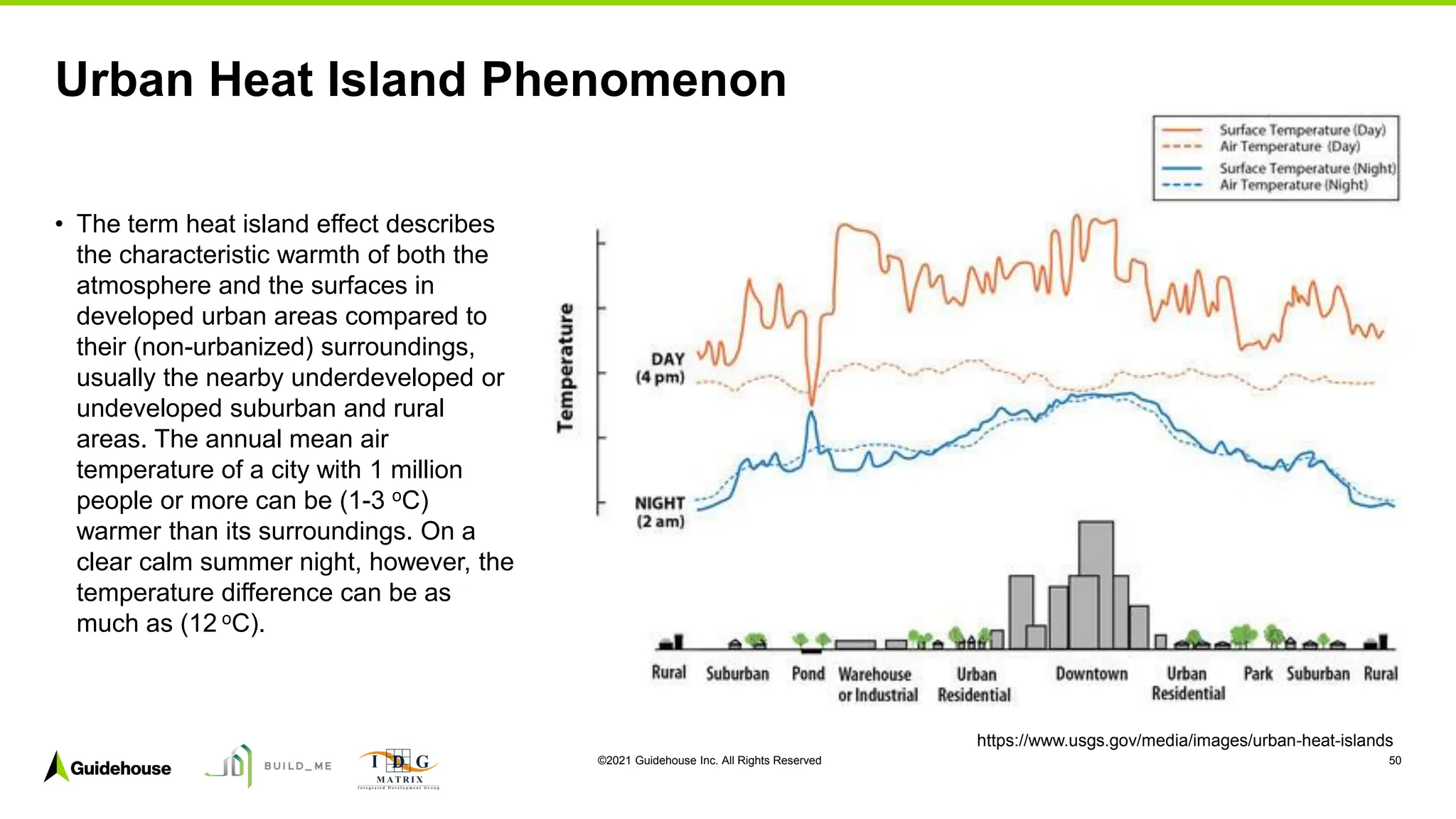 ©2021 Guidehouse Inc. All Rights Reserved 50
Urban Heat Island Phenomenon
• The term heat island effect describes
the characteristic warmth of both the
atmosphere and the surfaces in
developed urban areas compared to
their (non-urbanized) surroundings,
usually the nearby underdeveloped or
undeveloped suburban and rural
areas. The annual mean air
temperature of a city with 1 million
people or more can be (1-3 oC)
warmer than its surroundings. On a
clear calm summer night, however, the
temperature difference can be as
much as (12 oC).
https://www.usgs.gov/media/images/urban-heat-islands
 