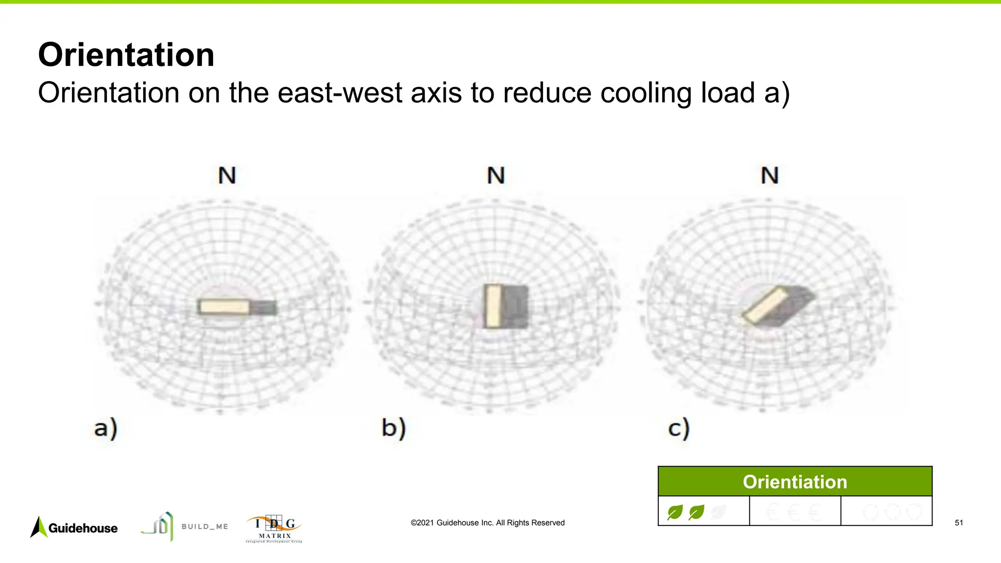 ©2021 Guidehouse Inc. All Rights Reserved 51
Orientation
Orientation on the east-west axis to reduce cooling load a)
Orientiation
 
