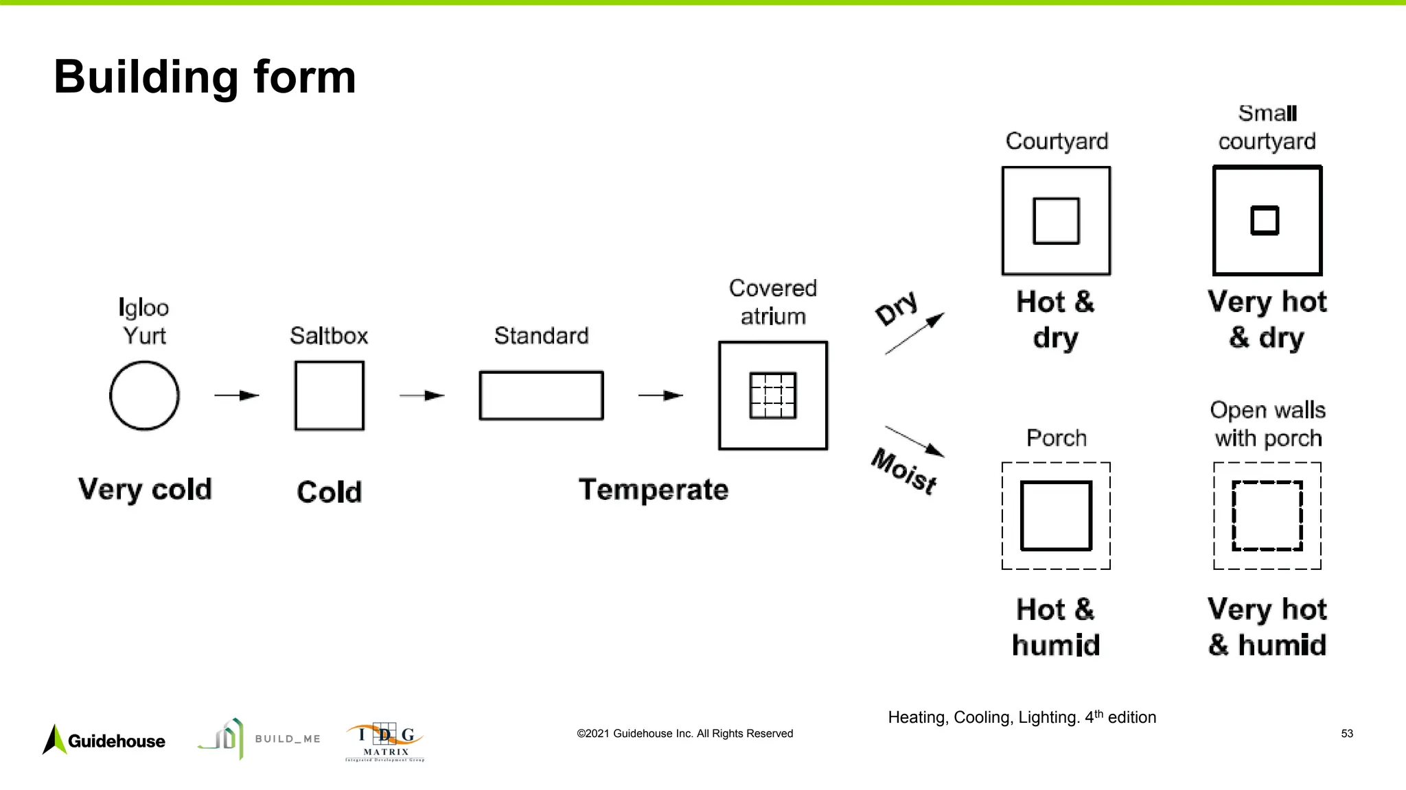©2021 Guidehouse Inc. All Rights Reserved 53
Building form
Heating, Cooling, Lighting. 4th edition
 