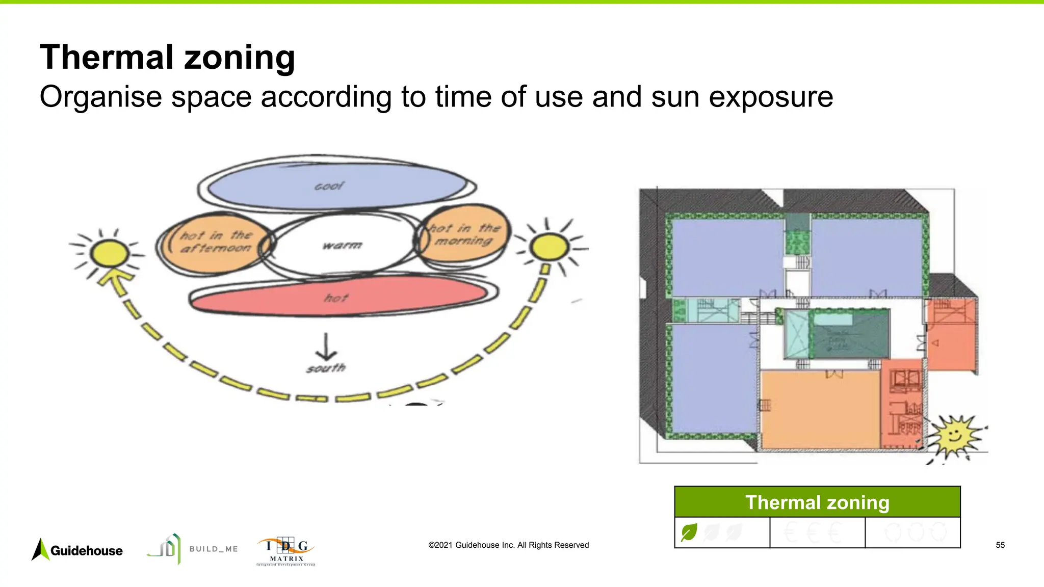 ©2021 Guidehouse Inc. All Rights Reserved 55
Thermal zoning
Organise space according to time of use and sun exposure
Thermal zoning
 