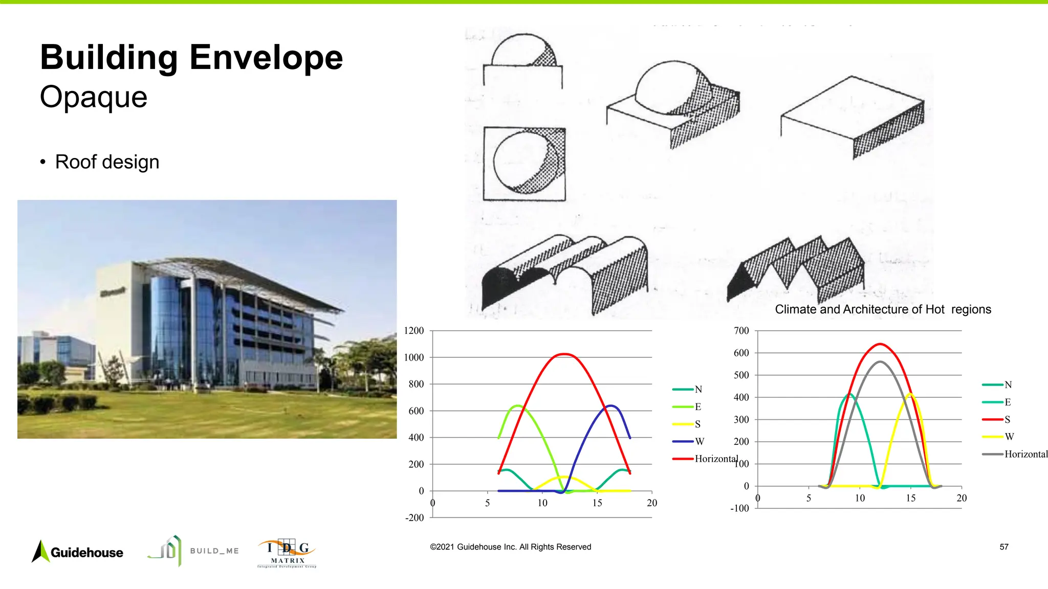 ©2021 Guidehouse Inc. All Rights Reserved 57
• Roof design
Building Envelope
Opaque
-200
0
200
400
600
800
1000
1200
0 5 10 15 20
N
E
S
W
Horizontal
-100
0
100
200
300
400
500
600
700
0 5 10 15 20
N
E
S
W
Horizontal
Climate and Architecture of Hot regions
 