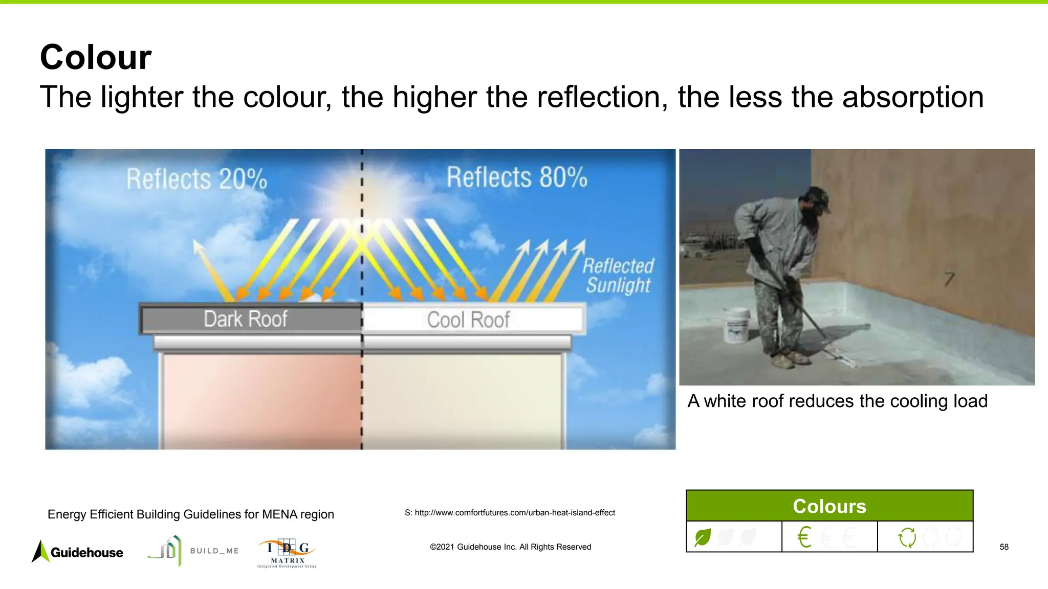 ©2021 Guidehouse Inc. All Rights Reserved 58
Colour
The lighter the colour, the higher the reflection, the less the absorption
S: http://www.comfortfutures.com/urban-heat-island-effect Colours
A white roof reduces the cooling load
Energy Efficient Building Guidelines for MENA region
 
