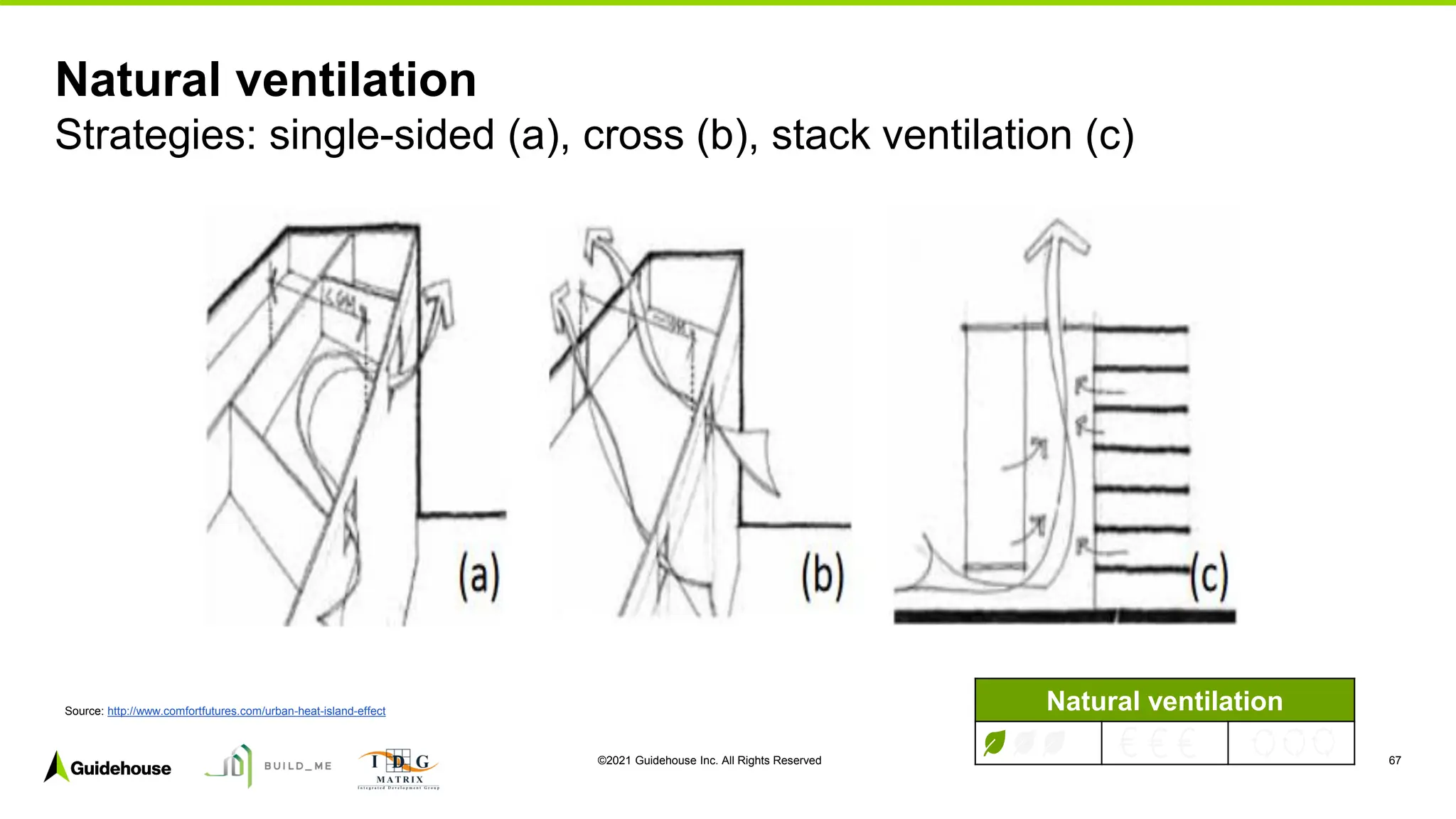 ©2021 Guidehouse Inc. All Rights Reserved 67
Natural ventilation
Strategies: single-sided (a), cross (b), stack ventilation (c)
Source: http://www.comfortfutures.com/urban-heat-island-effect Natural ventilation
 