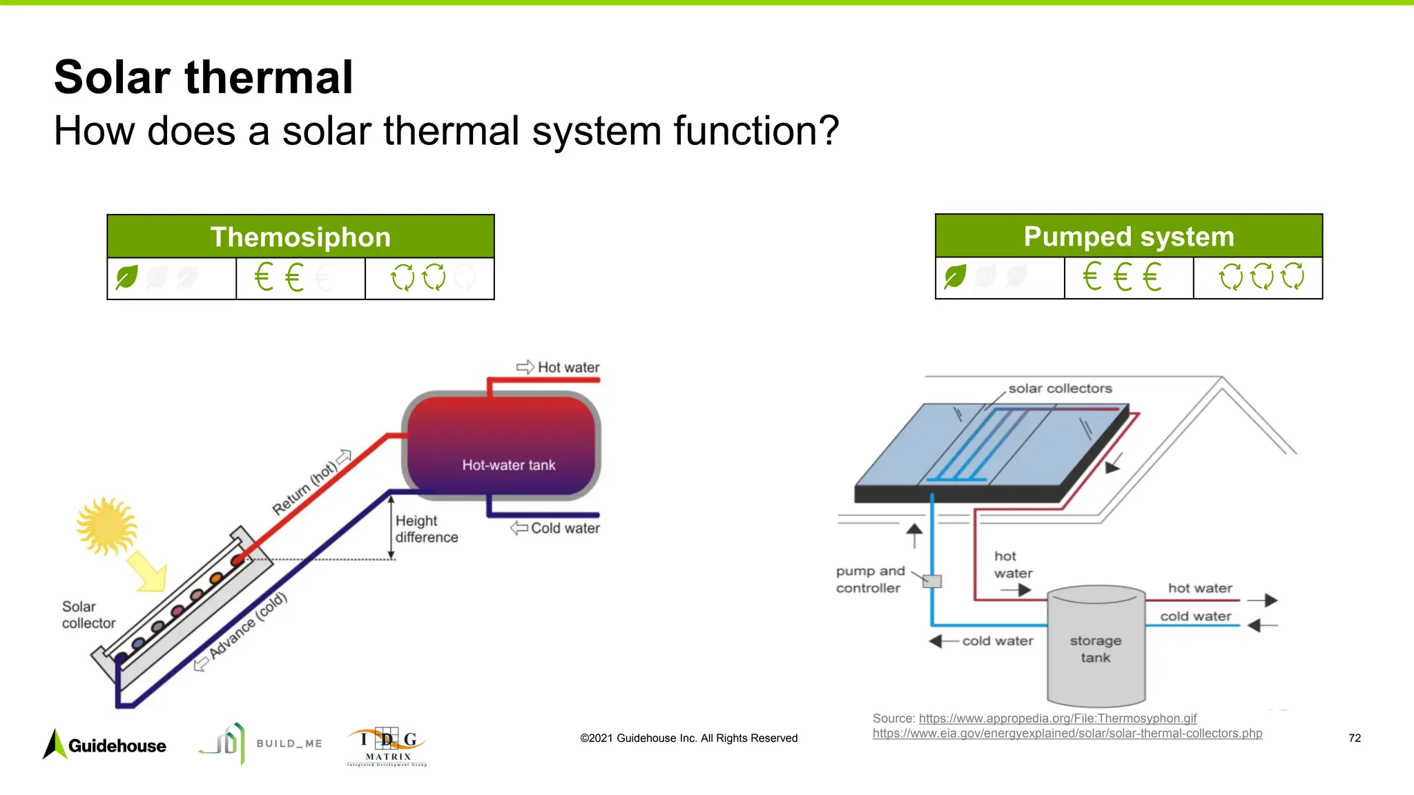 ©2021 Guidehouse Inc. All Rights Reserved 72
Solar thermal
How does a solar thermal system function?
Source: https://www.appropedia.org/File:Thermosyphon.gif
https://www.eia.gov/energyexplained/solar/solar-thermal-collectors.php
Themosiphon Pumped system
 