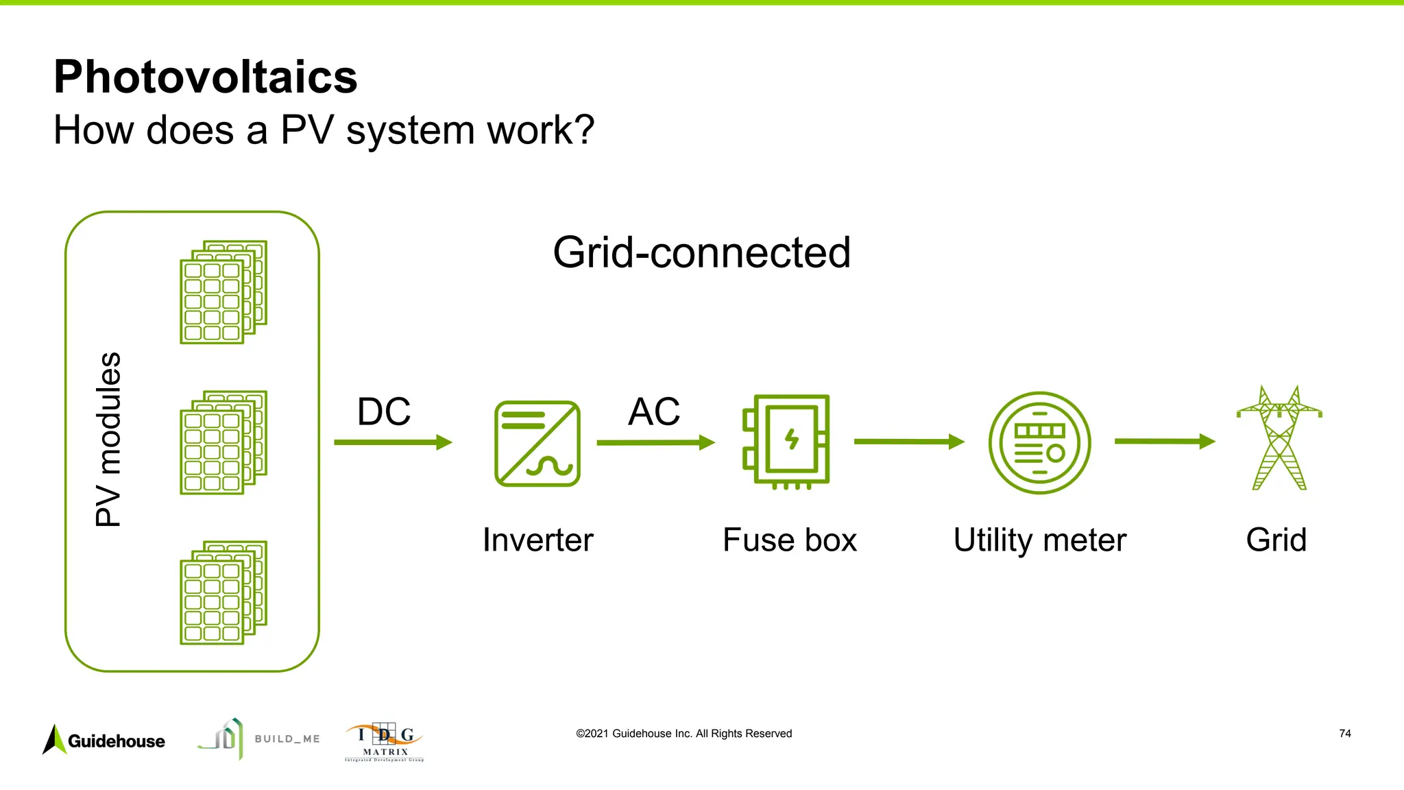 ©2021 Guidehouse Inc. All Rights Reserved 74
Photovoltaics
How does a PV system work?
Fuse box
Inverter
DC
PV
modules
AC
Grid
Utility meter
Grid-connected
 