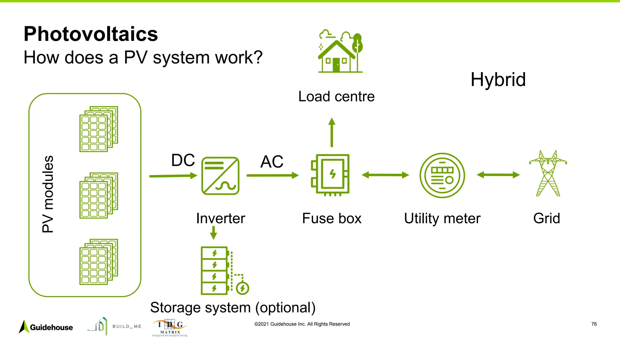 ©2021 Guidehouse Inc. All Rights Reserved 76
Photovoltaics
How does a PV system work?
Fuse box
Inverter
PV
modules
AC
Grid
Utility meter
Hybrid
Storage system (optional)
DC
Load centre
 
