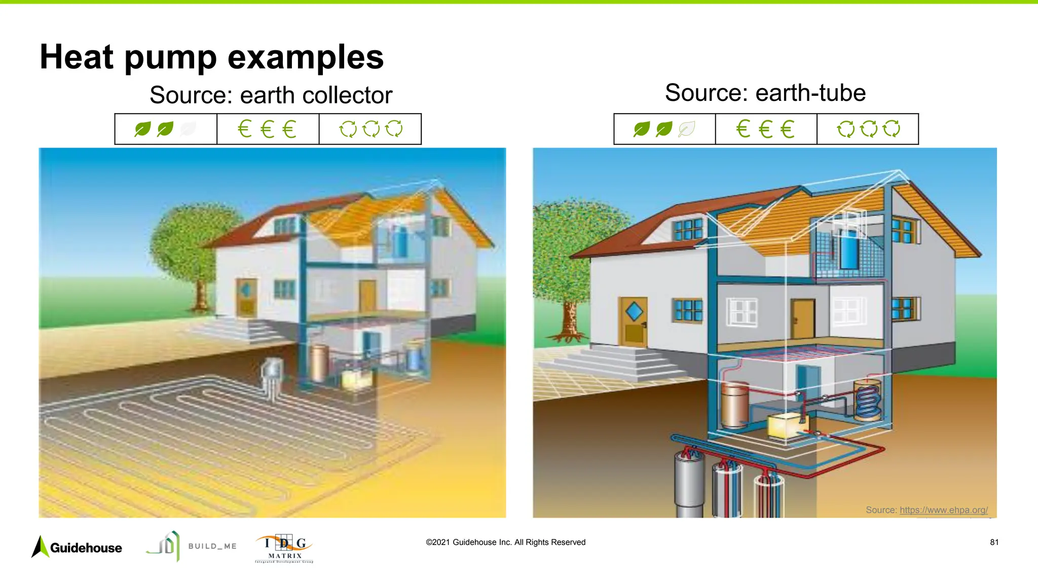 ©2021 Guidehouse Inc. All Rights Reserved 81
Heat pump examples
Source: earth collector Source: earth-tube
Source: https://www.ehpa.org/
Source: https://www.ehpa.org/
 