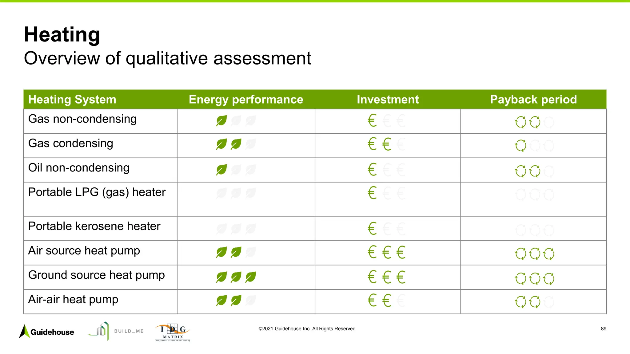 ©2021 Guidehouse Inc. All Rights Reserved 89
Heating
Overview of qualitative assessment
Heating System Energy performance Investment Payback period
Gas non-condensing
Gas condensing
Oil non-condensing
Portable LPG (gas) heater
Portable kerosene heater
Air source heat pump
Ground source heat pump
Air-air heat pump
 