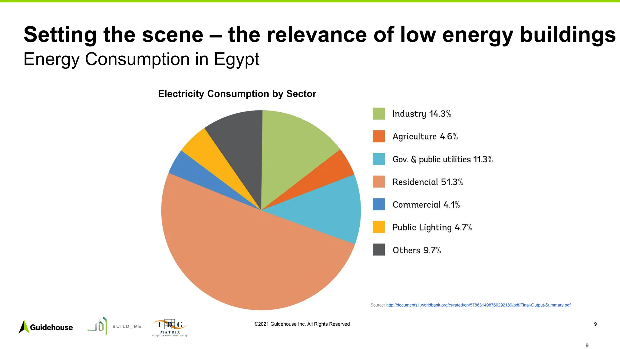 ©2021 Guidehouse Inc. All Rights Reserved 9
Setting the scene – the relevance of low energy buildings
Energy Consumption in Egypt
9
Electricity Consumption by Sector
Source: http://documents1.worldbank.org/curated/en/578631498760292189/pdf/Final-Output-Summary.pdf
 
