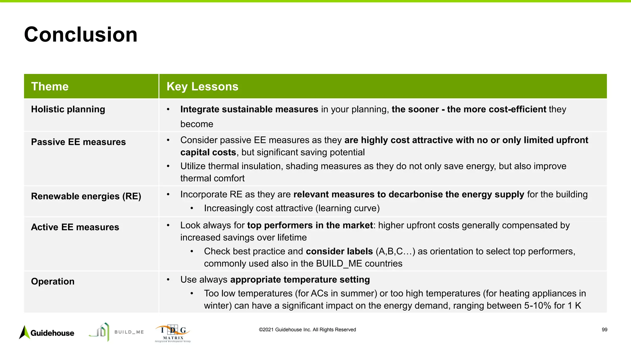 ©2021 Guidehouse Inc. All Rights Reserved 99
Conclusion
Theme Key Lessons
Holistic planning • Integrate sustainable measures in your planning, the sooner - the more cost-efficient they
become
Passive EE measures • Consider passive EE measures as they are highly cost attractive with no or only limited upfront
capital costs, but significant saving potential
• Utilize thermal insulation, shading measures as they do not only save energy, but also improve
thermal comfort
Renewable energies (RE) • Incorporate RE as they are relevant measures to decarbonise the energy supply for the building
• Increasingly cost attractive (learning curve)
Active EE measures • Look always for top performers in the market: higher upfront costs generally compensated by
increased savings over lifetime
• Check best practice and consider labels (A,B,C…) as orientation to select top performers,
commonly used also in the BUILD_ME countries
Operation • Use always appropriate temperature setting
• Too low temperatures (for ACs in summer) or too high temperatures (for heating appliances in
winter) can have a significant impact on the energy demand, ranging between 5-10% for 1 K
 