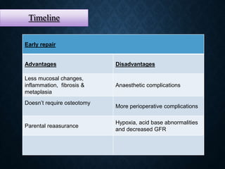 Timeline
Early repair
Advantages Disadvantages
Less mucosal changes,
inflammation, fibrosis &
metaplasia
Anaesthetic complications
Doesn’t require osteotomy
More perioperative complications
Parental reaasurance
Hypoxia, acid base abnormalities
and decreased GFR
 