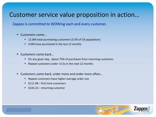 Customer service value proposition in action… Zappos is committed to WOWing each and every customer. Customers come… 12.0M total purchasing customers (3.5% of US population) 4.0M have purchased in the last 12 months Customers come back… On any given day,  about 75% of purchases from returning customers Repeat customers order >2.5x in the next 12 months Customers come back, order more and order more often… Repeat customers have higher average order size $111.98 – first time customers $143.22 – returning customer 