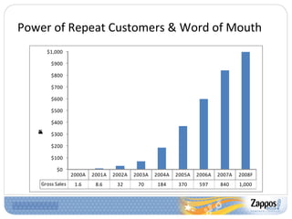 Power of Repeat Customers & Word of Mouth 