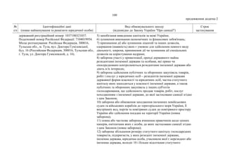 100
продовження додатка 2
№
з/п
Ідентифікаційні дані
(повне найменування та реквізити юридичної особи)
Вид обмежувального заходу
(відповідно до Закону України "Про санкції")
Строк
застосування
державний реєстраційний номер: 1037100321037.
Податковий номер Російської Федерації: 7104019954.
Місце розташування: Російська Федерація, 300016,
Тульська обл., м. Тула, вул. Доктора Гумілевської,
буд. 16 (Российская Федерация, 300016, Тульская обл.,
г. Тула, ул. Доктора Гумилевской, д. 16).
5) запобігання виведенню капіталів за межі України;
6) зупинення виконання економічних та фінансових зобов'язань;
7) припинення дії або зупинення ліцензій та інших дозволів,
одержання (наявність) яких є умовою для здійснення певного виду
діяльності, зокрема, припинення дії чи зупинення дії спеціальних
дозволів на користування надрами;
8) заборона участі у приватизації, оренді державного майна
резидентами іноземної держави та особами, які прямо чи
опосередковано контролюються резидентами іноземної держави або
діють в їх інтересах;
9) заборона здійснення публічних та оборонних закупівель товарів,
робіт і послуг у юридичних осіб – резидентів іноземної держави
державної форми власності та юридичних осіб, частка статутного
капіталу яких знаходиться у власності іноземної держави, а також
публічних та оборонних закупівель у інших суб'єктів
господарювання, що здійснюють продаж товарів, робіт, послуг
походженням з іноземної держави, до якої застосовано санкції згідно
з цим Законом;
10) заборона або обмеження заходження іноземних невійськових
суден та військових кораблів до територіального моря України, її
внутрішніх вод, портів та повітряних суден до повітряного простору
України або здійснення посадки на території України (повна
заборона);
11) повна або часткова заборона вчинення правочинів щодо цінних
паперів, емітентами яких є особи, до яких застосовано санкції згідно
з цим Законом (повна заборона);
12) заборона збільшення розміру статутного капіталу господарських
товариств, підприємств, у яких резидент іноземної держави,
іноземна держава, юридична особа, учасником якої є нерезидент або
іноземна держава, володіє 10 і більше відсотками статутного
 