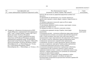 101
продовження додатка 2
№
з/п
Ідентифікаційні дані
(повне найменування та реквізити юридичної особи)
Вид обмежувального заходу
(відповідно до Закону України "Про санкції")
Строк
застосування
капіталу або має вплив на управління юридичною особою чи її
діяльність;
13) припинення дії торговельних угод, спільних проектів та
промислових програм у певних сферах, зокрема у сфері безпеки та
оборони;
14) заборона передання технологій, прав на об'єкти права
інтелектуальної власності;
15) анулювання офіційних візитів, засідань, переговорів з питань
укладення договорів чи угод;
16) заборона на набуття у власність земельних ділянок.
60
.
Товариство з обмеженою відповідальністю НПП
"Елір" (Общество с ограниченной ответственностью
НПП "Элир", Limited Liability Company NPP "Elir").
Країна реєстрації: Російська Федерація.
Відомості згідно з Єдиним державним реєстром
юридичних осіб Російської Федерації: основний
державний реєстраційний номер: 1025401496636.
Податковий номер Російської Федерації: 5404116546.
Місце розташування: Російська Федерація, 630054,
Новосибірська обл., м. Новосибірськ, вул. Титова,
буд. 14 (Российская Федерация, 630054,
Новосибирская обл., г. Новосибирск, ул. Титова, д. 14).
1) позбавлення державних нагород України, інших форм
відзначення;
2) блокування активів – тимчасове позбавлення права користуватися
та розпоряджатися активами, що належать фізичній або юридичній
особі, а також активами, щодо яких така особа може прямо чи
опосередковано (через інших фізичних або юридичних осіб) вчиняти
дії, тотожні за змістом здійсненню права розпорядження ними;
3) обмеження торговельних операцій (повне припинення);
4) обмеження, часткове чи повне припинення транзиту ресурсів,
польотів та перевезень територією України (повне припинення);
5) запобігання виведенню капіталів за межі України;
6) зупинення виконання економічних та фінансових зобов'язань;
7) припинення дії або зупинення ліцензій та інших дозволів,
одержання (наявність) яких є умовою для здійснення певного виду
діяльності, зокрема, припинення дії чи зупинення дії спеціальних
дозволів на користування надрами;
8) заборона участі у приватизації, оренді державного майна
резидентами іноземної держави та особами, які прямо чи
опосередковано контролюються резидентами іноземної держави або
діють в їх інтересах;
безстроково;
десять років
 