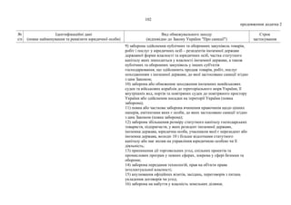 102
продовження додатка 2
№
з/п
Ідентифікаційні дані
(повне найменування та реквізити юридичної особи)
Вид обмежувального заходу
(відповідно до Закону України "Про санкції")
Строк
застосування
9) заборона здійснення публічних та оборонних закупівель товарів,
робіт і послуг у юридичних осіб – резидентів іноземної держави
державної форми власності та юридичних осіб, частка статутного
капіталу яких знаходиться у власності іноземної держави, а також
публічних та оборонних закупівель у інших суб'єктів
господарювання, що здійснюють продаж товарів, робіт, послуг
походженням з іноземної держави, до якої застосовано санкції згідно
з цим Законом;
10) заборона або обмеження заходження іноземних невійськових
суден та військових кораблів до територіального моря України, її
внутрішніх вод, портів та повітряних суден до повітряного простору
України або здійснення посадки на території України (повна
заборона);
11) повна або часткова заборона вчинення правочинів щодо цінних
паперів, емітентами яких є особи, до яких застосовано санкції згідно
з цим Законом (повна заборона);
12) заборона збільшення розміру статутного капіталу господарських
товариств, підприємств, у яких резидент іноземної держави,
іноземна держава, юридична особа, учасником якої є нерезидент або
іноземна держава, володіє 10 і більше відсотками статутного
капіталу або має вплив на управління юридичною особою чи її
діяльність;
13) припинення дії торговельних угод, спільних проектів та
промислових програм у певних сферах, зокрема у сфері безпеки та
оборони;
14) заборона передання технологій, прав на об'єкти права
інтелектуальної власності;
15) анулювання офіційних візитів, засідань, переговорів з питань
укладення договорів чи угод;
16) заборона на набуття у власність земельних ділянок.
 