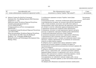 103
продовження додатка 2
№
з/п
Ідентифікаційні дані
(повне найменування та реквізити юридичної особи)
Вид обмежувального заходу
(відповідно до Закону України "Про санкції")
Строк
застосування
61
.
Бейцзін Семікор Зет-Кей-Екс Електронік
Еквіпмент Ко., Лтд (Beijing Semicore ZKX Electronic
Equipment Co., Ltd).
Країна реєстрації: Китайська Народна Республіка.
Єдиний соціальний кредитний код:
91110112MA01KTDF11.
Універсальний код суб'єкта господарювання:
MA01KTDF-1.
Реєстраційний номер Китайської Народної Республіки:
110112027310962.
Місце розташування: Китайська Народна Республіка,
м. Пекін (Room 102-2002, Floor 20, Building В,
Building 1, No. 19 Ronghua Middle Road,
Beijing Economic and Technological Development Zone,
Beijing, China).
1) позбавлення державних нагород України, інших форм
відзначення;
2) блокування активів – тимчасове позбавлення права користуватися
та розпоряджатися активами, що належать фізичній або юридичній
особі, а також активами, щодо яких така особа може прямо чи
опосередковано (через інших фізичних або юридичних осіб) вчиняти
дії, тотожні за змістом здійсненню права розпорядження ними;
3) обмеження торговельних операцій (повне припинення);
4) обмеження, часткове чи повне припинення транзиту ресурсів,
польотів та перевезень територією України (повне припинення);
5) запобігання виведенню капіталів за межі України;
6) зупинення виконання економічних та фінансових зобов'язань;
7) припинення дії або зупинення ліцензій та інших дозволів,
одержання (наявність) яких є умовою для здійснення певного виду
діяльності, зокрема, припинення дії чи зупинення дії спеціальних
дозволів на користування надрами;
8) заборона участі у приватизації, оренді державного майна
резидентами іноземної держави та особами, які прямо чи
опосередковано контролюються резидентами іноземної держави або
діють в їх інтересах;
9) заборона здійснення публічних та оборонних закупівель товарів,
робіт і послуг у юридичних осіб – резидентів іноземної держави
державної форми власності та юридичних осіб, частка статутного
капіталу яких знаходиться у власності іноземної держави, а також
публічних та оборонних закупівель у інших суб'єктів
господарювання, що здійснюють продаж товарів, робіт, послуг
походженням з іноземної держави, до якої застосовано санкції згідно
з цим Законом;
10) заборона або обмеження заходження іноземних невійськових
безстроково;
десять років
 