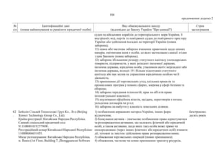 104
продовження додатка 2
№
з/п
Ідентифікаційні дані
(повне найменування та реквізити юридичної особи)
Вид обмежувального заходу
(відповідно до Закону України "Про санкції")
Строк
застосування
суден та військових кораблів до територіального моря України, її
внутрішніх вод, портів та повітряних суден до повітряного простору
України або здійснення посадки на території України (повна
заборона);
11) повна або часткова заборона вчинення правочинів щодо цінних
паперів, емітентами яких є особи, до яких застосовано санкції згідно
з цим Законом (повна заборона);
12) заборона збільшення розміру статутного капіталу господарських
товариств, підприємств, у яких резидент іноземної держави,
іноземна держава, юридична особа, учасником якої є нерезидент або
іноземна держава, володіє 10 і більше відсотками статутного
капіталу або має вплив на управління юридичною особою чи її
діяльність;
13) припинення дії торговельних угод, спільних проектів та
промислових програм у певних сферах, зокрема у сфері безпеки та
оборони;
14) заборона передання технологій, прав на об'єкти права
інтелектуальної власності;
15) анулювання офіційних візитів, засідань, переговорів з питань
укладення договорів чи угод;
16) заборона на набуття у власність земельних ділянок.
62
.
Бейцзін Сіньвей Текнолоджі Груп Ко., Лтд (Beijing
Xinwei Technology Group Co., Ltd).
Країна реєстрації: Китайська Народна Республіка.
Єдиний соціальний кредитний код:
91110000101927796W.
Реєстраційний номер Китайської Народної Республіки:
110000004631855.
Місце розташування: Китайська Народна Республіка,
м. Пекін (1st Floor, Building 7, Zhongguancun Software
1) позбавлення державних нагород України, інших форм
відзначення;
2) блокування активів – тимчасове позбавлення права користуватися
та розпоряджатися активами, що належать фізичній або юридичній
особі, а також активами, щодо яких така особа може прямо чи
опосередковано (через інших фізичних або юридичних осіб) вчиняти
дії, тотожні за змістом здійсненню права розпорядження ними;
3) обмеження торговельних операцій (повне припинення);
4) обмеження, часткове чи повне припинення транзиту ресурсів,
безстроково;
десять років
 