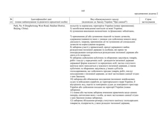105
продовження додатка 2
№
з/п
Ідентифікаційні дані
(повне найменування та реквізити юридичної особи)
Вид обмежувального заходу
(відповідно до Закону України "Про санкції")
Строк
застосування
Park, No. 8 Dongbeiwang West Road, Haidian District,
Beijing, China).
польотів та перевезень територією України (повне припинення);
5) запобігання виведенню капіталів за межі України;
6) зупинення виконання економічних та фінансових зобов'язань;
7) припинення дії або зупинення ліцензій та інших дозволів,
одержання (наявність) яких є умовою для здійснення певного виду
діяльності, зокрема, припинення дії чи зупинення дії спеціальних
дозволів на користування надрами;
8) заборона участі у приватизації, оренді державного майна
резидентами іноземної держави та особами, які прямо чи
опосередковано контролюються резидентами іноземної держави або
діють в їх інтересах;
9) заборона здійснення публічних та оборонних закупівель товарів,
робіт і послуг у юридичних осіб – резидентів іноземної держави
державної форми власності та юридичних осіб, частка статутного
капіталу яких знаходиться у власності іноземної держави, а також
публічних та оборонних закупівель у інших суб'єктів
господарювання, що здійснюють продаж товарів, робіт, послуг
походженням з іноземної держави, до якої застосовано санкції згідно
з цим Законом;
10) заборона або обмеження заходження іноземних невійськових
суден та військових кораблів до територіального моря України, її
внутрішніх вод, портів та повітряних суден до повітряного простору
України або здійснення посадки на території України (повна
заборона);
11) повна або часткова заборона вчинення правочинів щодо цінних
паперів, емітентами яких є особи, до яких застосовано санкції згідно
з цим Законом (повна заборона);
12) заборона збільшення розміру статутного капіталу господарських
товариств, підприємств, у яких резидент іноземної держави,
 